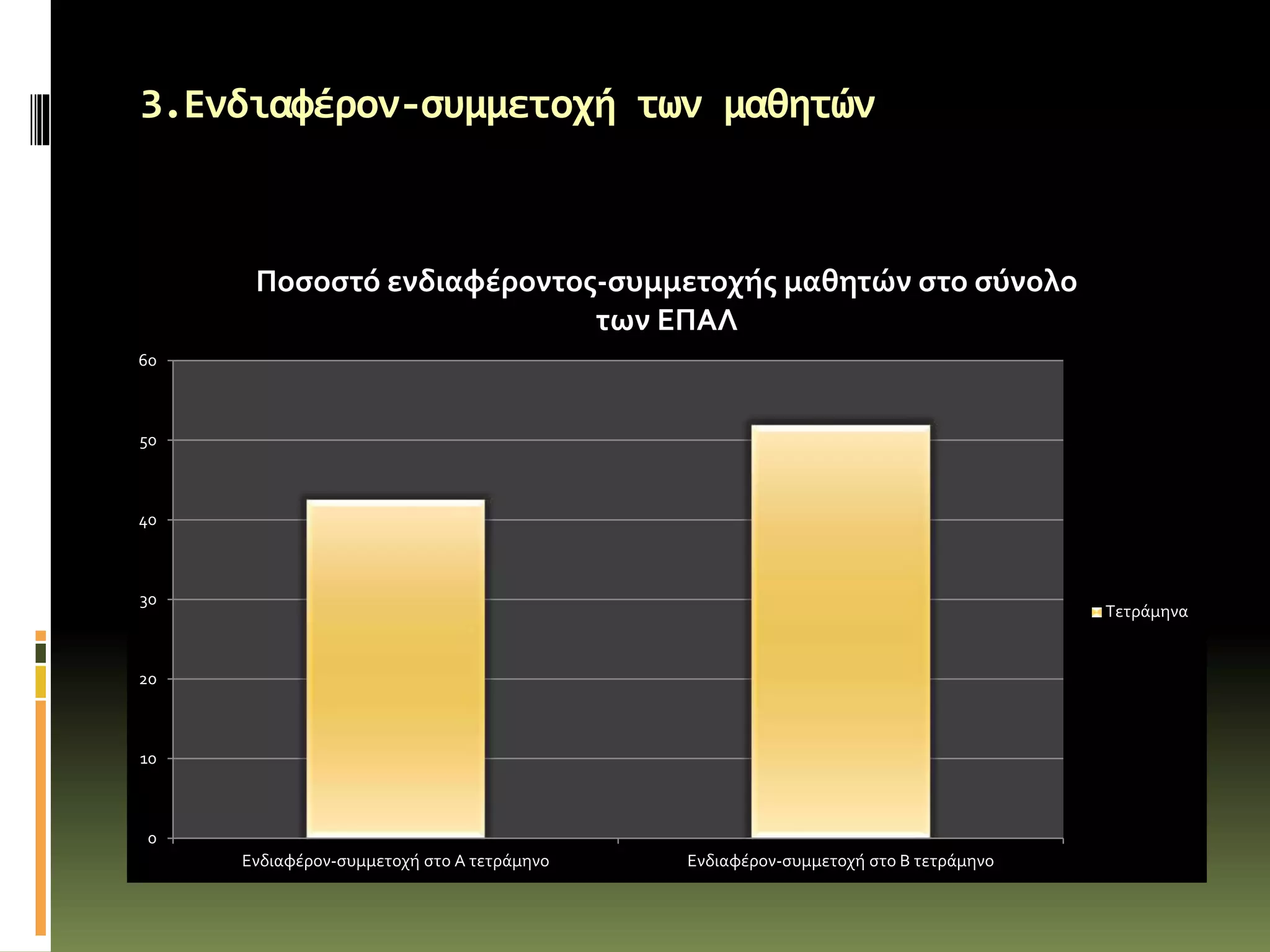 3.Ενδιαφέρον-συμμετοχή των μαθητών
0
10
20
30
40
50
60
Ενδιαφέρον-συμμετοχή στο Α τετράμηνο Ενδιαφέρον-συμμετοχή στο Β τετράμηνο
Ποσοστό ενδιαφέροντος-συμμετοχής μαθητών στο σύνολο
των ΕΠΑΛ
Τετράμηνα
 