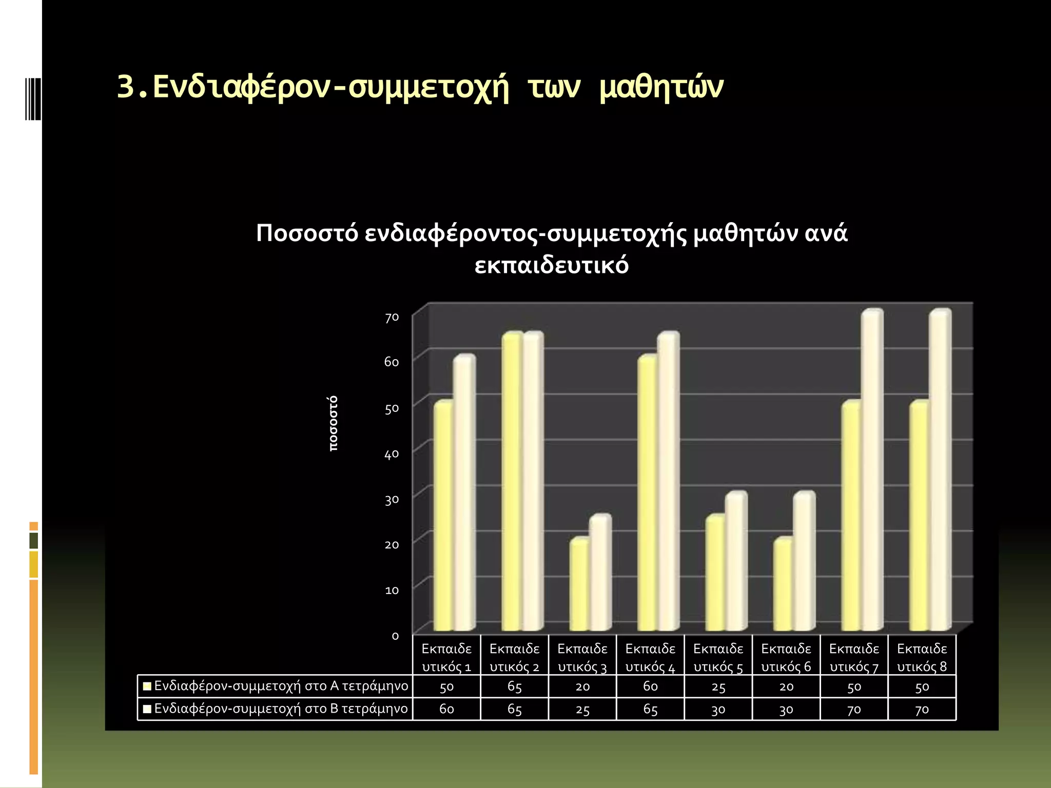 3.Ενδιαφέρον-συμμετοχή των μαθητών
0
10
20
30
40
50
60
70
Εκπαιδε
υτικός 1
Εκπαιδε
υτικός 2
Εκπαιδε
υτικός 3
Εκπαιδε
υτικός 4
Εκπαιδε
υτικός 5
Εκπαιδε
υτικός 6
Εκπαιδε
υτικός 7
Εκπαιδε
υτικός 8
Ενδιαφέρον-συμμετοχή στο Α τετράμηνο 50 65 20 60 25 20 50 50
Ενδιαφέρον-συμμετοχή στο Β τετράμηνο 60 65 25 65 30 30 70 70
ποσοστό
Ποσοστό ενδιαφέροντος-συμμετοχής μαθητών ανά
εκπαιδευτικό
 