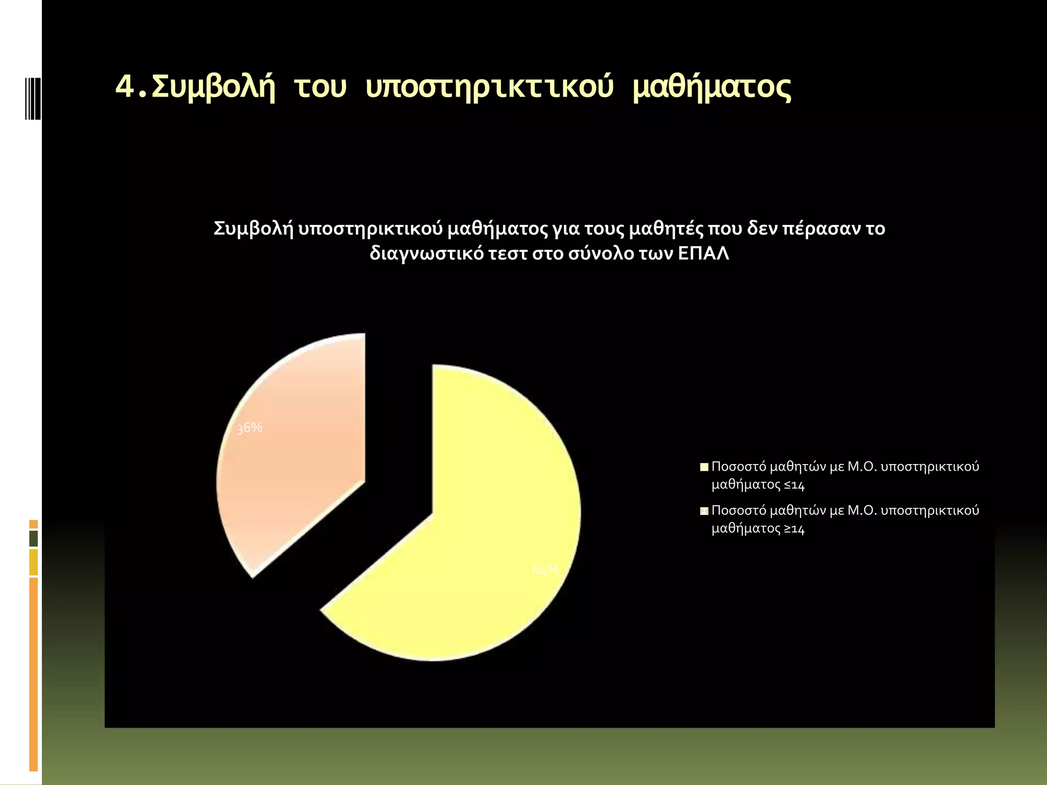 4.Συμβολή του υποστηρικτικού μαθήματος
64%
36%
Συμβολή υποστηρικτικού μαθήματος για τους μαθητές που δεν πέρασαν το
διαγνωστικό τεστ στο σύνολο των ΕΠΑΛ
Ποσοστό μαθητών με Μ.Ο. υποστηρικτικού
μαθήματος ≤14
Ποσοστό μαθητών με Μ.Ο. υποστηρικτικού
μαθήματος ≥14
 