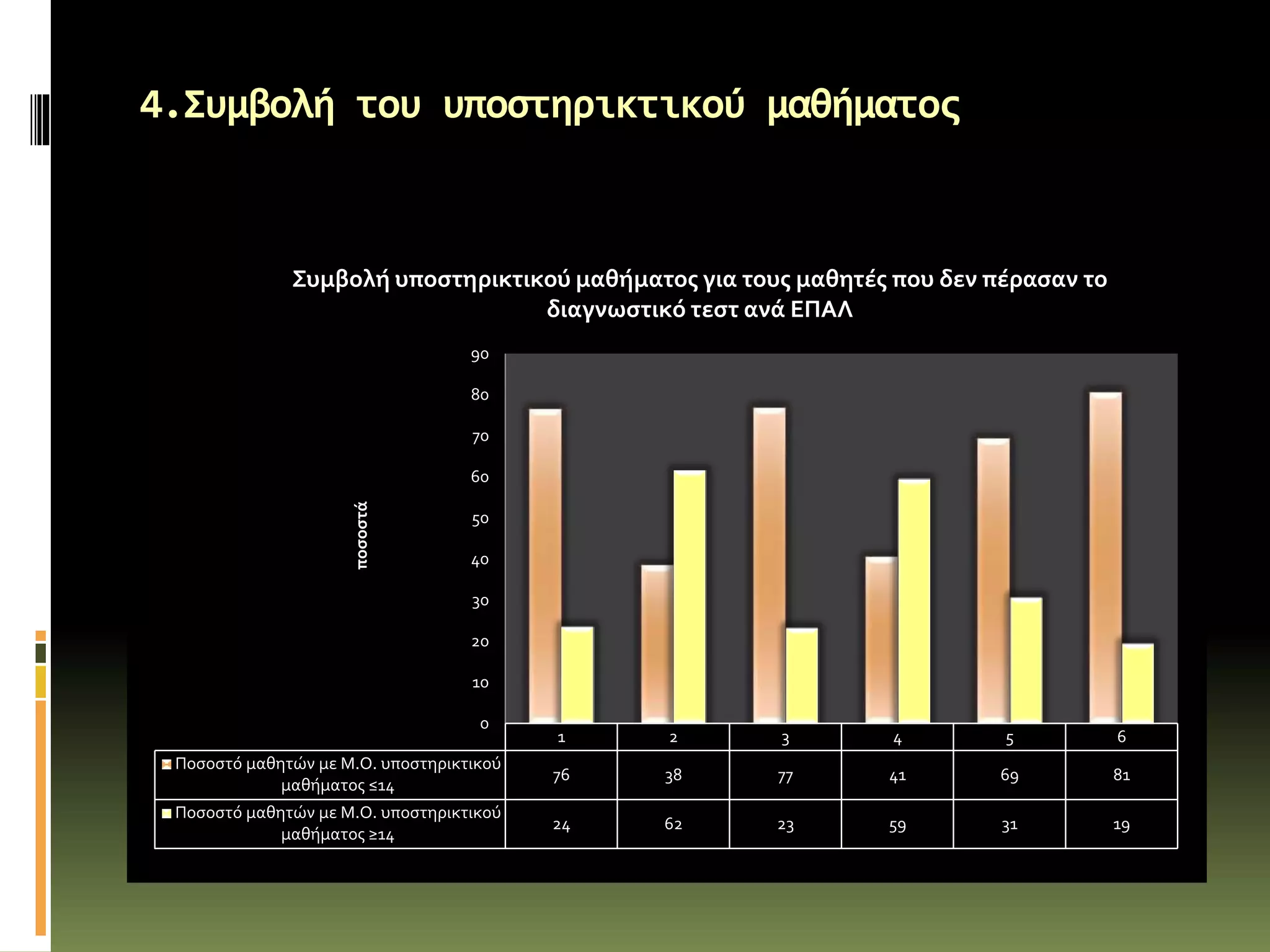 4.Συμβολή του υποστηρικτικού μαθήματος
1 2 3 4 5 6
Ποσοστό μαθητών με Μ.Ο. υποστηρικτικού
μαθήματος ≤14
76 38 77 41 69 81
Ποσοστό μαθητών με Μ.Ο. υποστηρικτικού
μαθήματος ≥14
24 62 23 59 31 19
0
10
20
30
40
50
60
70
80
90ποσοστά
Συμβολή υποστηρικτικού μαθήματος για τους μαθητές που δεν πέρασαν το
διαγνωστικό τεστ ανά ΕΠΑΛ
 