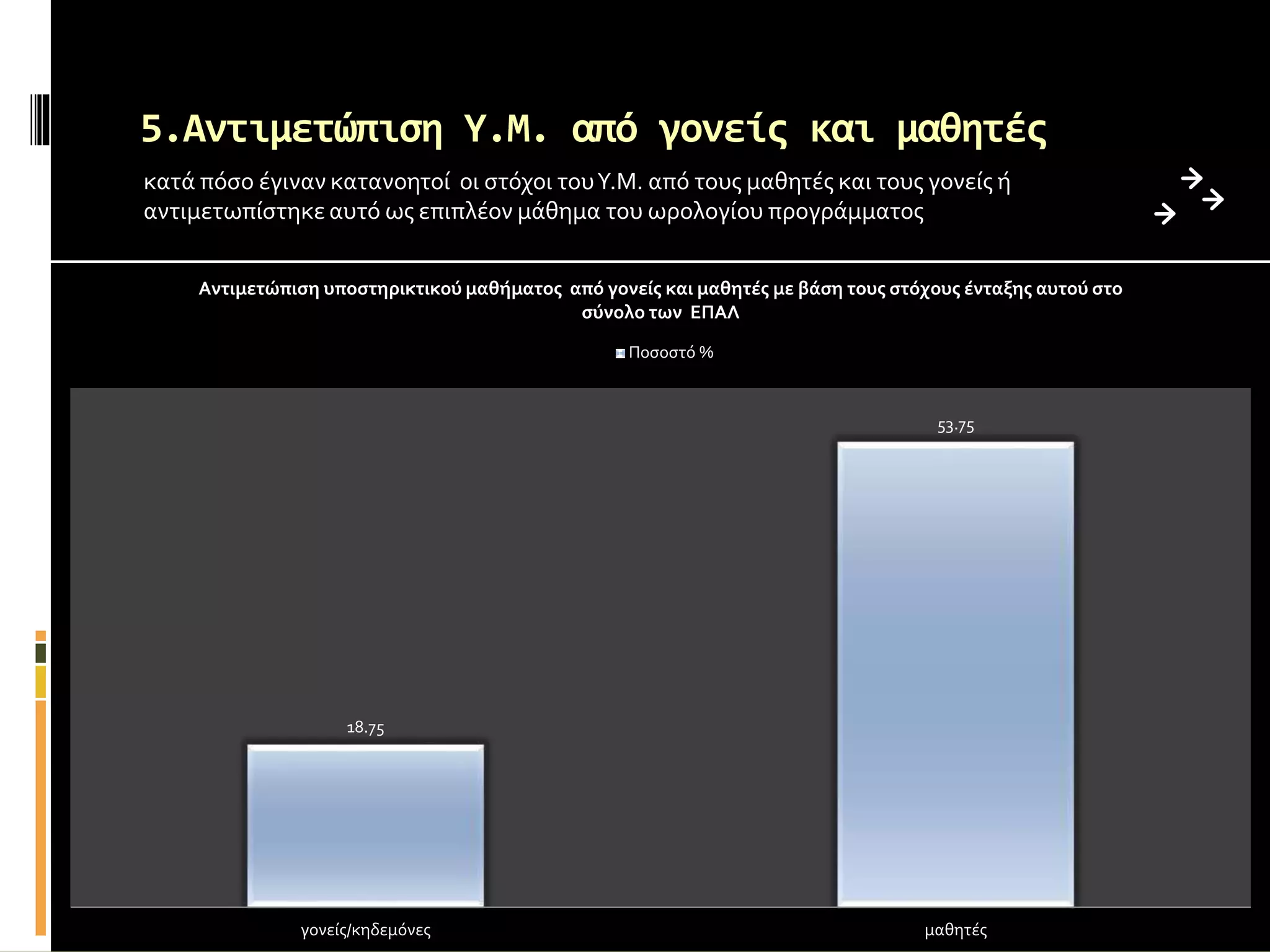 5.Αντιμετώπιση Υ.Μ. από γονείς και μαθητές
κατά πόσο έγιναν κατανοητοί οι στόχοι τουΥ.Μ. από τους μαθητές και τους γονείς ή
αντιμετωπίστηκε αυτό ως επιπλέον μάθημα του ωρολογίου προγράμματος
18.75
53.75
γονείς/κηδεμόνες μαθητές
Αντιμετώπιση υποστηρικτικού μαθήματος από γονείς και μαθητές με βάση τους στόχους ένταξης αυτού στο
σύνολο των ΕΠΑΛ
Ποσοστό %
 