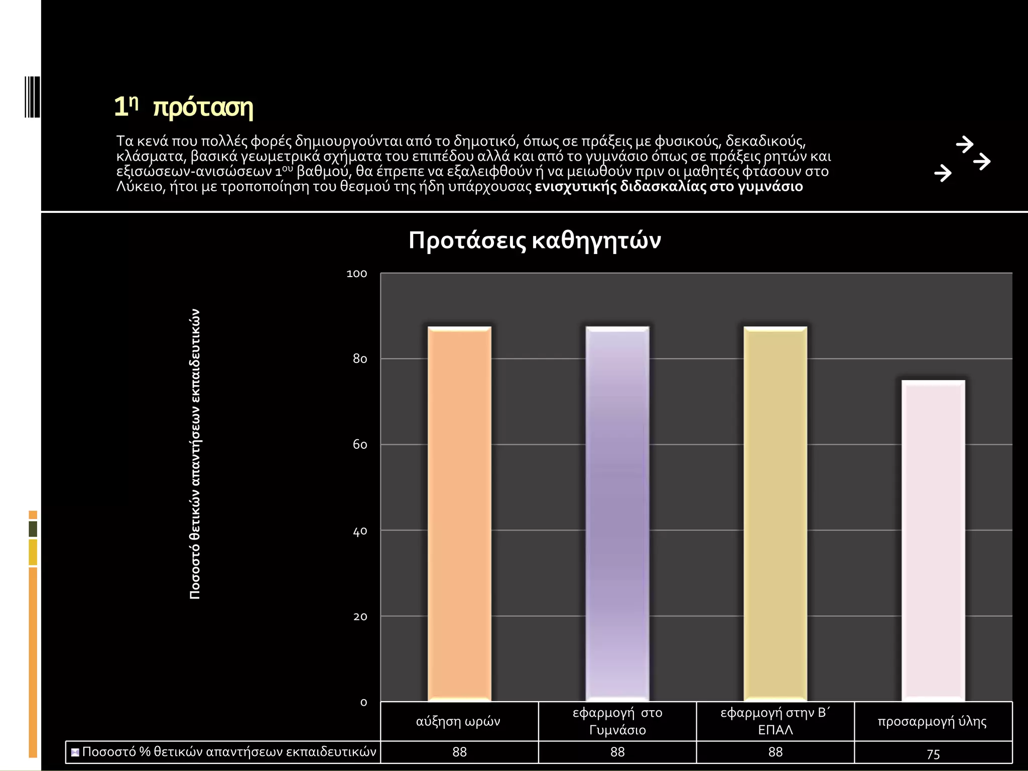 1η πρόταση
Τα κενά που πολλές φορές δημιουργούνται από το δημοτικό, όπως σε πράξεις με φυσικούς, δεκαδικούς,
κλάσματα, βασικά γεωμετρικά σχήματα του επιπέδου αλλά και από το γυμνάσιο όπως σε πράξεις ρητών και
εξισώσεων-ανισώσεων 1ου βαθμού, θα έπρεπε να εξαλειφθούν ή να μειωθούν πριν οι μαθητές φτάσουν στο
Λύκειο, ήτοι με τροποποίηση του θεσμού της ήδη υπάρχουσας ενισχυτικής διδασκαλίας στο γυμνάσιο
αύξηση ωρών
εφαρμογή στο
Γυμνάσιο
εφαρμογή στην Β΄
ΕΠΑΛ
προσαρμογή ύλης
Ποσοστό % θετικών απαντήσεων εκπαιδευτικών 88 88 88 75
0
20
40
60
80
100
Ποσοστόθετικώναπαντήσεωνεκπαιδευτικών
Προτάσεις καθηγητών
 