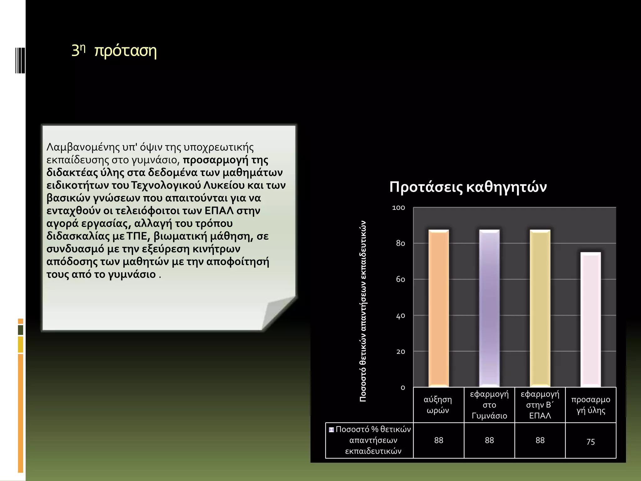 3η πρόταση
Λαμβανομένης υπ' όψιν της υποχρεωτικής
εκπαίδευσης στο γυμνάσιο, προσαρμογή της
διδακτέας ύλης στα δεδομένα των μαθημάτων
ειδικοτήτων τουΤεχνολογικού Λυκείου και των
βασικών γνώσεων που απαιτούνται για να
ενταχθούν οι τελειόφοιτοι των ΕΠΑΛ στην
αγορά εργασίας, αλλαγή του τρόπου
διδασκαλίας μεΤΠΕ, βιωματική μάθηση, σε
συνδυασμό με την εξεύρεση κινήτρων
απόδοσης των μαθητών με την αποφοίτησή
τους από το γυμνάσιο .
αύξηση
ωρών
εφαρμογή
στο
Γυμνάσιο
εφαρμογή
στην Β΄
ΕΠΑΛ
προσαρμο
γή ύλης
Ποσοστό % θετικών
απαντήσεων
εκπαιδευτικών
88 88 88 75
0
20
40
60
80
100
Ποσοστόθετικώναπαντήσεωνεκπαιδευτικών
Προτάσεις καθηγητών
 