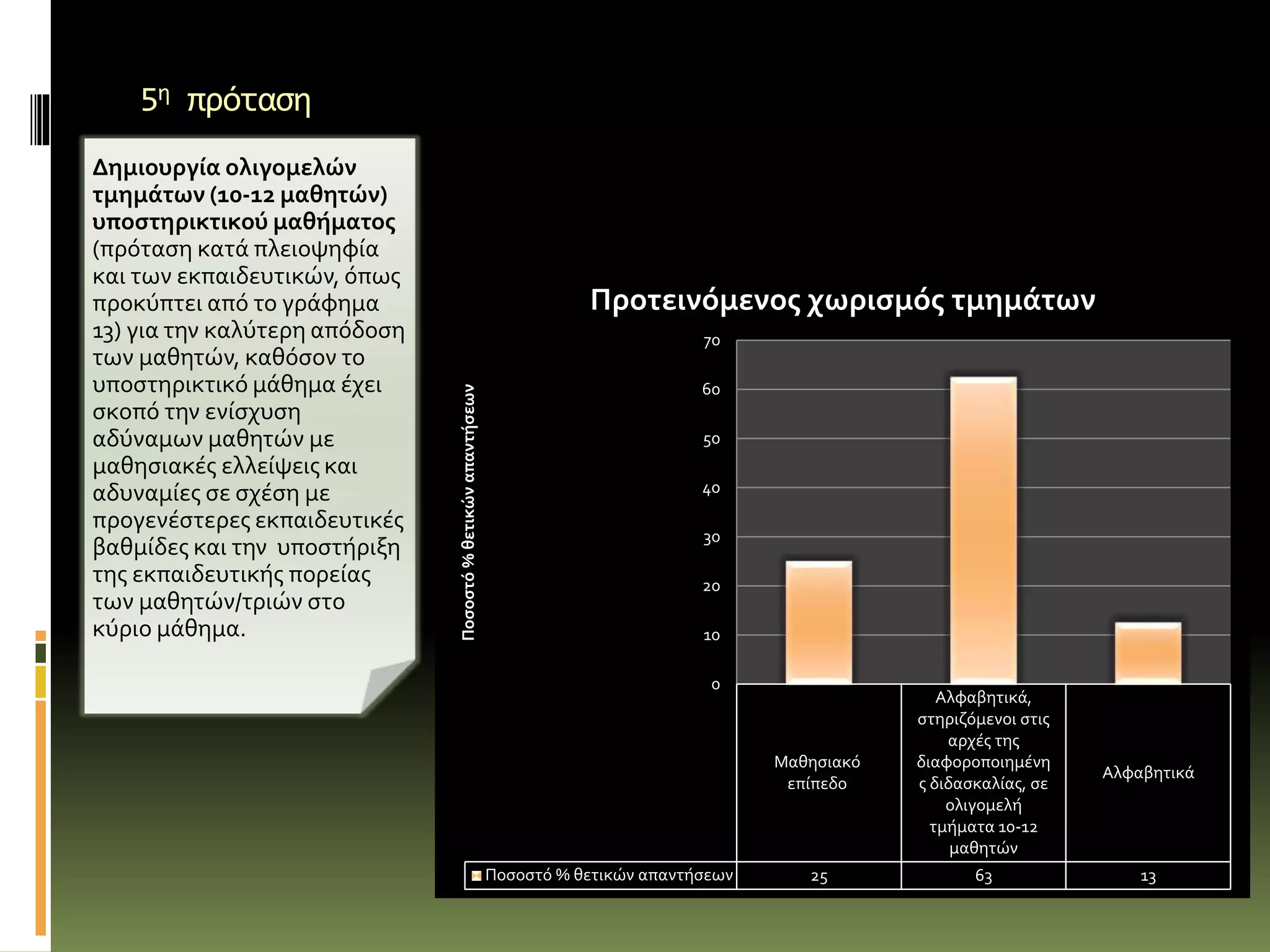 5η πρόταση
Δημιουργία ολιγομελών
τμημάτων (10-12 μαθητών)
υποστηρικτικού μαθήματος
(πρόταση κατά πλειοψηφία
και των εκπαιδευτικών, όπως
προκύπτει από το γράφημα
13) για την καλύτερη απόδοση
των μαθητών, καθόσον το
υποστηρικτικό μάθημα έχει
σκοπό την ενίσχυση
αδύναμων μαθητών με
μαθησιακές ελλείψεις και
αδυναμίες σε σχέση με
προγενέστερες εκπαιδευτικές
βαθμίδες και την υποστήριξη
της εκπαιδευτικής πορείας
των μαθητών/τριών στo
κύριο μάθημα.
Μαθησιακό
επίπεδο
Αλφαβητικά,
στηριζόμενοι στις
αρχές της
διαφοροποιημένη
ς διδασκαλίας, σε
ολιγομελή
τμήματα 10-12
μαθητών
Αλφαβητικά
Ποσοστό % θετικών απαντήσεων 25 63 13
0
10
20
30
40
50
60
70
Ποσοστό%θετικώναπαντήσεων
Προτεινόμενος χωρισμός τμημάτων
 