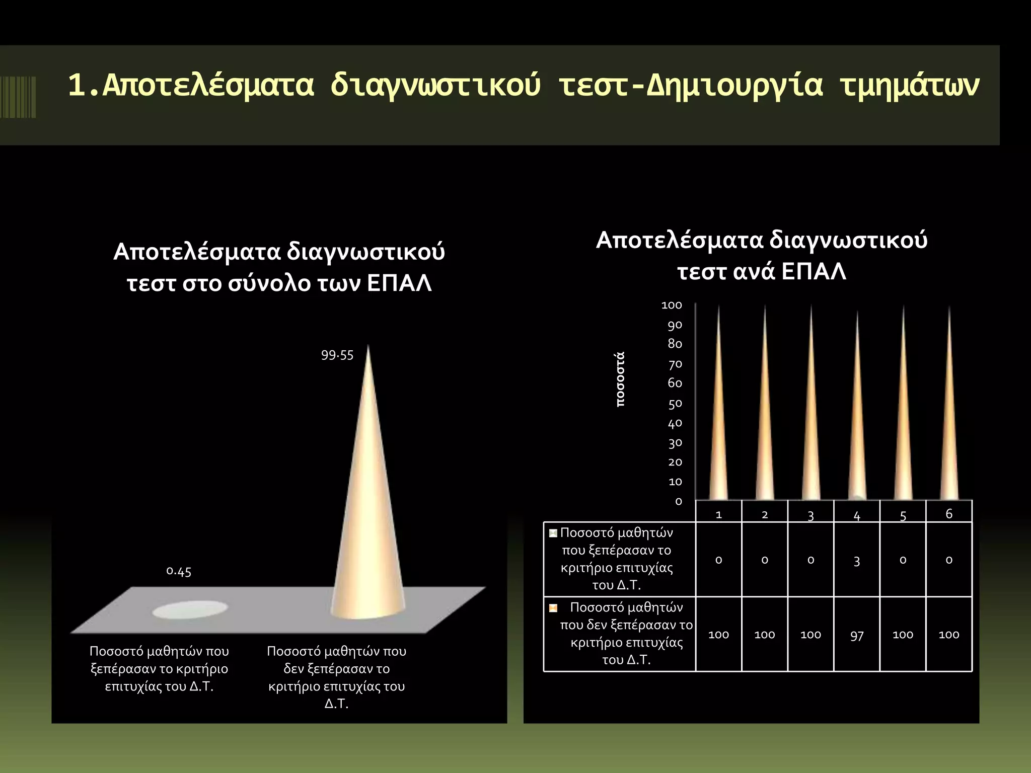 1.Αποτελέσματα διαγνωστικού τεστ-Δημιουργία τμημάτων
0
10
20
30
40
50
60
70
80
90
100
1 2 3 4 5 6
Ποσοστό μαθητών
που ξεπέρασαν το
κριτήριο επιτυχίας
του Δ.Τ.
0 0 0 3 0 0
Ποσοστό μαθητών
που δεν ξεπέρασαν το
κριτήριο επιτυχίας
του Δ.Τ.
100 100 100 97 100 100
ποσοστά
Αποτελέσματα διαγνωστικού
τεστ ανά ΕΠΑΛ
Ποσοστό μαθητών που
ξεπέρασαν το κριτήριο
επιτυχίας του Δ.Τ.
Ποσοστό μαθητών που
δεν ξεπέρασαν το
κριτήριο επιτυχίας του
Δ.Τ.
0.45
99.55
Αποτελέσματα διαγνωστικού
τεστ στο σύνολο των ΕΠΑΛ
 