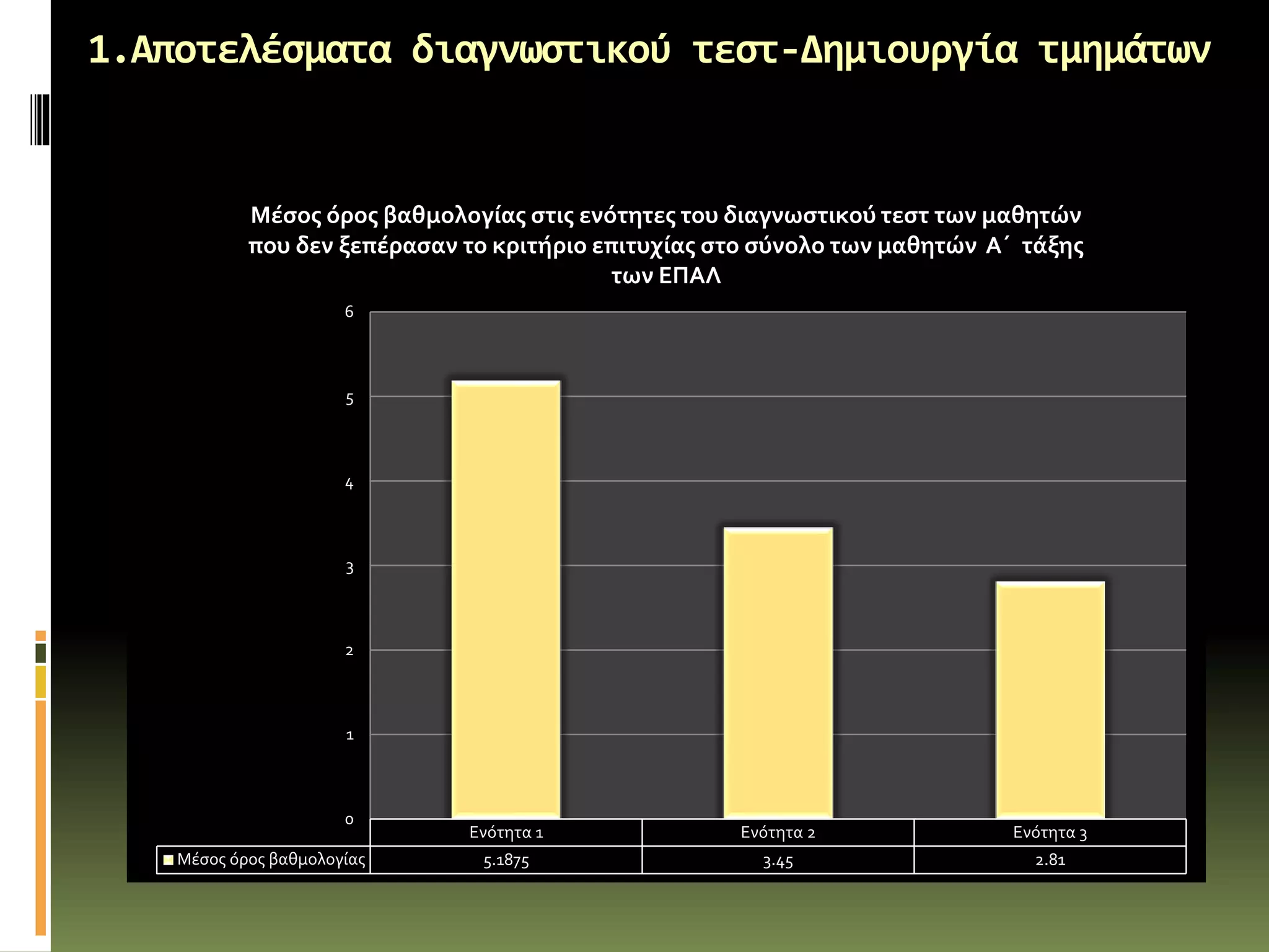 Ενότητα 1 Ενότητα 2 Ενότητα 3
Μέσος όρος βαθμολογίας 5.1875 3.45 2.81
0
1
2
3
4
5
6
Μέσος όρος βαθμολογίας στις ενότητες του διαγνωστικού τεστ των μαθητών
που δεν ξεπέρασαν το κριτήριο επιτυχίας στο σύνολο των μαθητών Α΄ τάξης
των ΕΠΑΛ
1.Αποτελέσματα διαγνωστικού τεστ-Δημιουργία τμημάτων
 