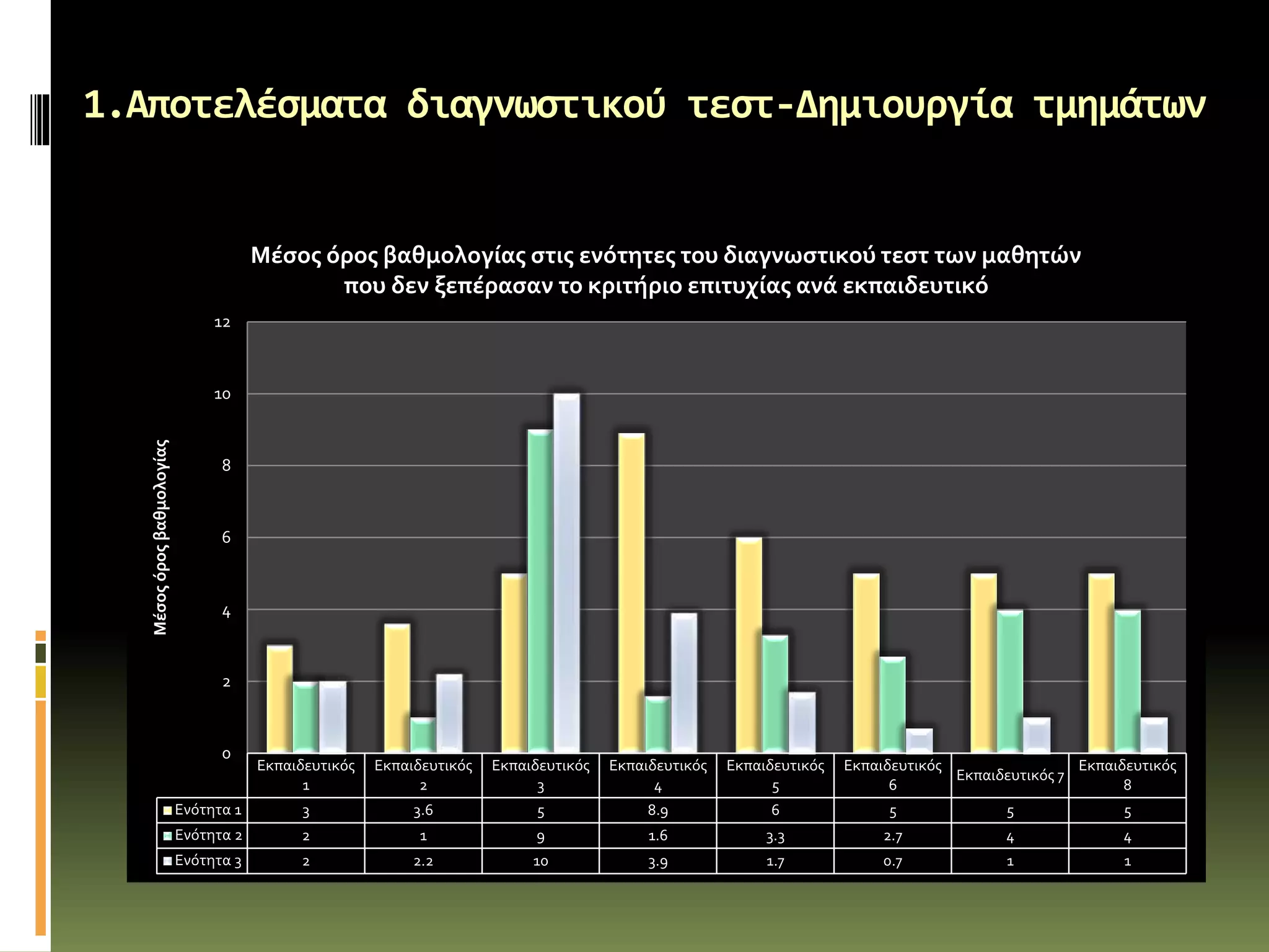 Εκπαιδευτικός
1
Εκπαιδευτικός
2
Εκπαιδευτικός
3
Εκπαιδευτικός
4
Εκπαιδευτικός
5
Εκπαιδευτικός
6
Εκπαιδευτικός 7
Εκπαιδευτικός
8
Ενότητα 1 3 3.6 5 8.9 6 5 5 5
Ενότητα 2 2 1 9 1.6 3.3 2.7 4 4
Ενότητα 3 2 2.2 10 3.9 1.7 0.7 1 1
0
2
4
6
8
10
12
Μέσοςόροςβαθμολογίας
Μέσος όρος βαθμολογίας στις ενότητες του διαγνωστικού τεστ των μαθητών
που δεν ξεπέρασαν το κριτήριο επιτυχίας ανά εκπαιδευτικό
1.Αποτελέσματα διαγνωστικού τεστ-Δημιουργία τμημάτων
 