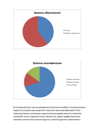 За последнийгод к нам в учреждениепоступилина работу четыре молодых
педагога, которым ещепредстоит повышать свою квалификацию. План
переподготовкии аттестации педагогическихкадров имеется и является
составной частью годового плана. Крометого, среди профессионально
значимыхличностныхкачеств педагога, можно выделить стремление к
Уровень образования
высшее
Среднее специальное
Уровень квалификации
Первая категория
Вторая категория
Без категории
 