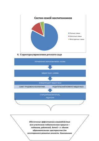 4. Структурауправления детского сада
оООООООО
Состав семей воспитанников
Полные семьи
Неполные семьи
Многодетные семьи
СТАРШИЙ ВОСПИТАТЕЛЬ,
ПЕДАГОГИ
ЗАВЕДУЮЩИЙ МБДОУ№22
СОВЕТ ТРУДОВОГОКОЛЛЕКТИВА РОДИТЕЛЬСКИЙ КОМИТЕТМБДОУ№22
МБДОУ №22 г.АЗОВА
УПРАВЛЕНИЕОБРАЗОВАНИЕМг.АЗОВА
Обеспечение эффективного взаимодействия
всех участников педагогического процесса –
педагогов, родителей, детей – в едином
образовательном пространстве для
всестороннего развития личности дошкольника
 