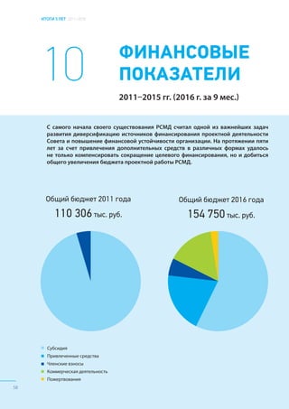 ИТОГИ 5 ЛЕТ 2011–2016
58
10 ФИНАНСОВЫЕ
ПОКАЗАТЕЛИ
2011–2015 гг. (2016 г. за 9 мес.)
Субсидия
Привлеченные средства
Членские взносы
Коммерческая деятельность
Пожертвования
58
Общий бюджет 2011 года
110 306тыс. руб.
Общий бюджет 2016 года
154 750тыс. руб.
С самого начала своего существования РСМД считал одной из важнейших задач
развития диверсификацию источников финансирования проектной деятельности
Совета и повышение финансовой устойчивости организации. На протяжении пяти
лет за счет привлечения дополнительных средств в различных формах удалось
не только компенсировать сокращение целевого финансирования, но и добиться
общего увеличения бюджета проектной работы РСМД.
 