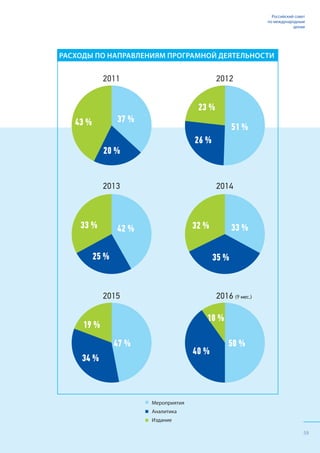 59
Российский совет
по международным
делам
Мероприятия
Аналитика
Издание
РАСХОДЫ ПО НАПРАВЛЕНИЯМ ПРОГРАМНОЙ ДЕЯТЕЛЬНОСТИ
2011 2012
2013 2014
2015 2016 (9 мес.)
43 % 37 %
20 %
33 % 42 %
25 %
32 % 33 %
35 %
23 %
51 %
26 %
19 %
47 %
34 %
10 %
50 %
40 %
59
 