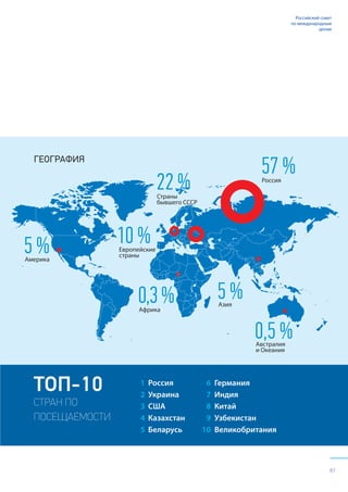 61
Российский совет
по международным
делам
61
ТОП-10
СТРАН ПО
ПОСЕЩАЕМОСТИ
Россия
Украина
США
Казахстан
Беларусь
Германия
Индия
Китай
Узбекистан
Великобритания
1
2
3
4
5
6
7
8
9
10
ГЕОГРАФИЯ
Россия
Америка
5 %
57 %
Африка
0,3% Азия
5 %
Австралия
и Океания
0,5 %
Страны
бывшего СССР
22 %
Европейские
страны
10 %
 