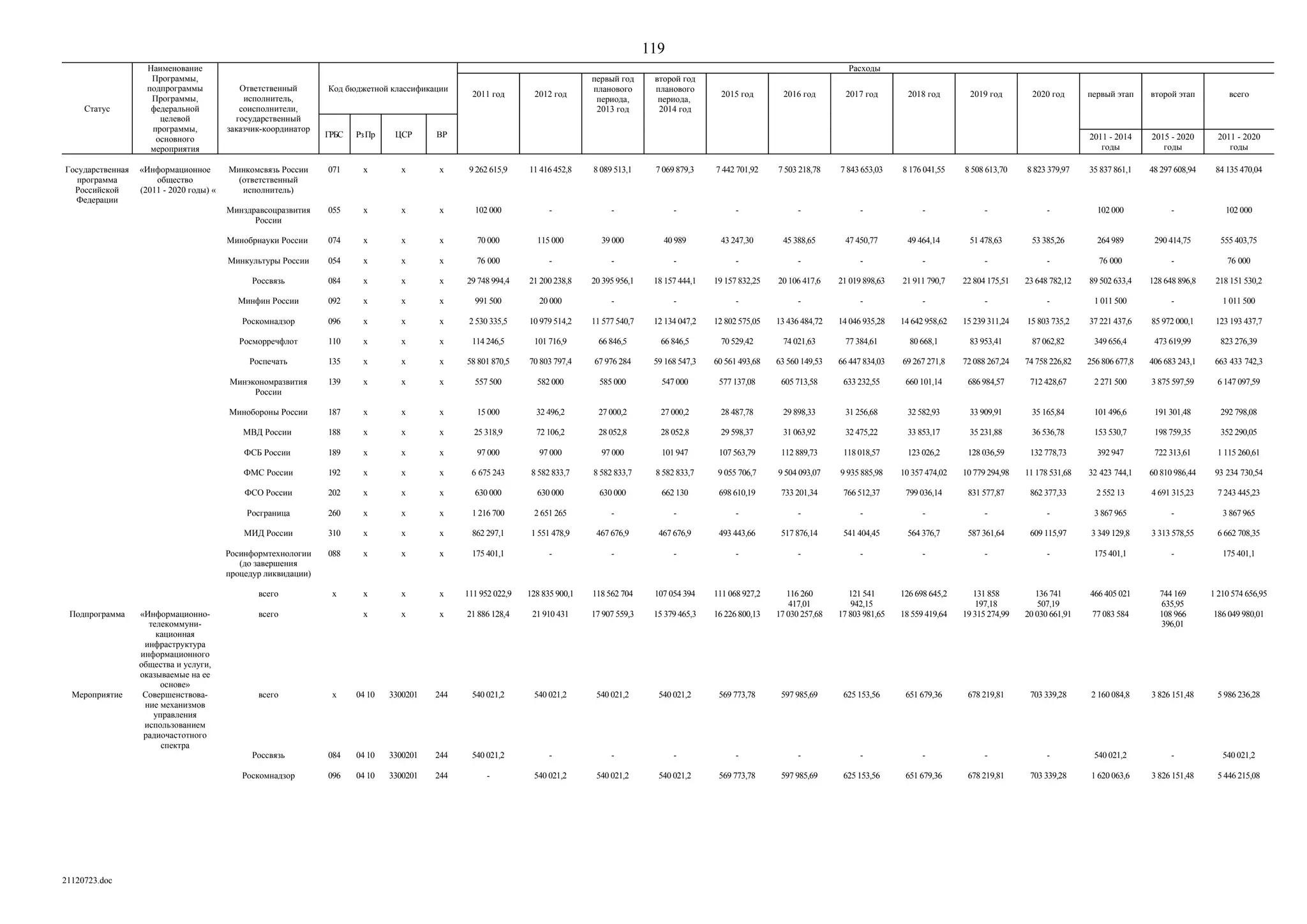 ГП Информационное общество 2011-2020 (вторая редакция 2012 год)