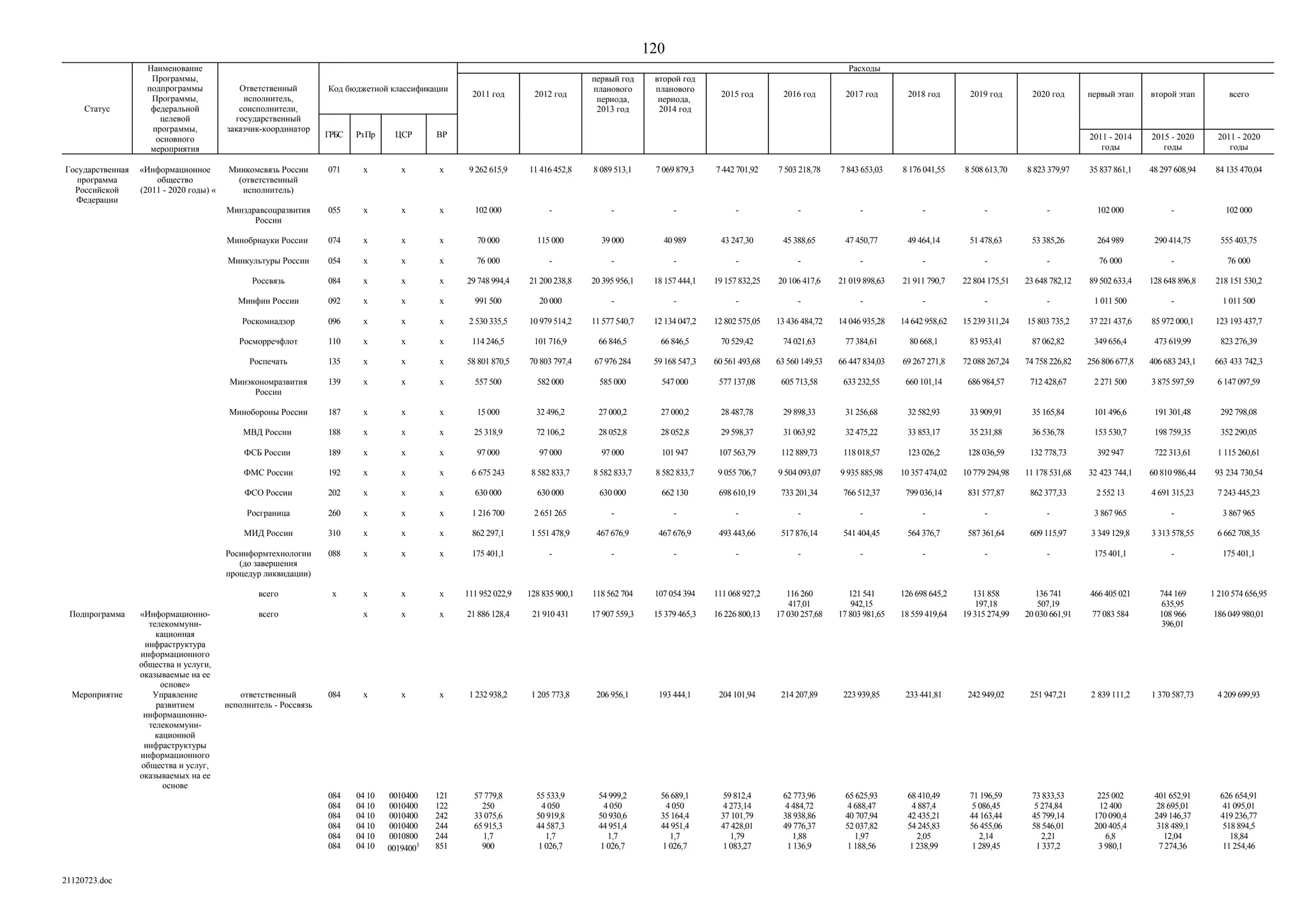 ГП Информационное общество 2011-2020 (вторая редакция 2012 год)
