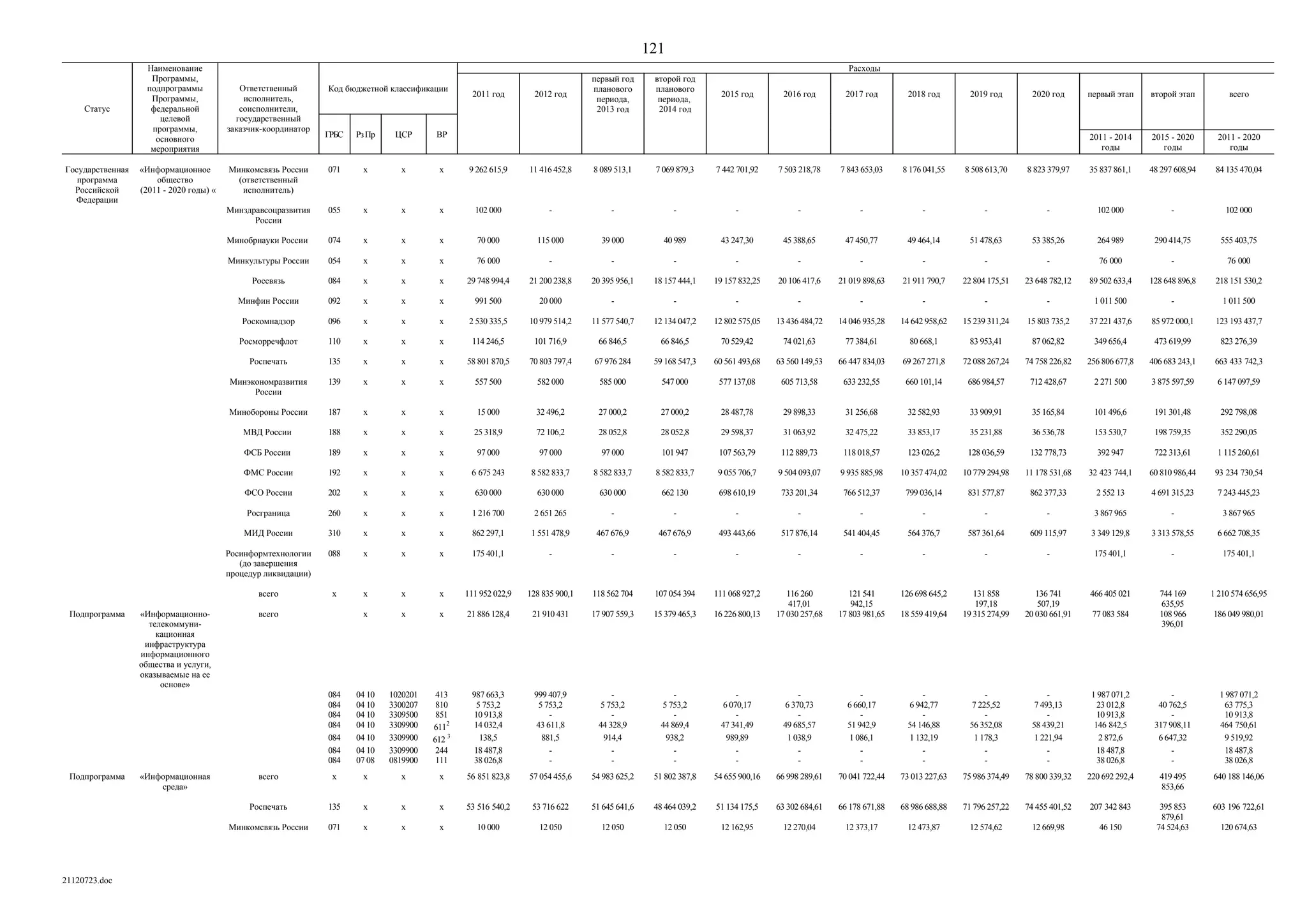 ГП Информационное общество 2011-2020 (вторая редакция 2012 год)