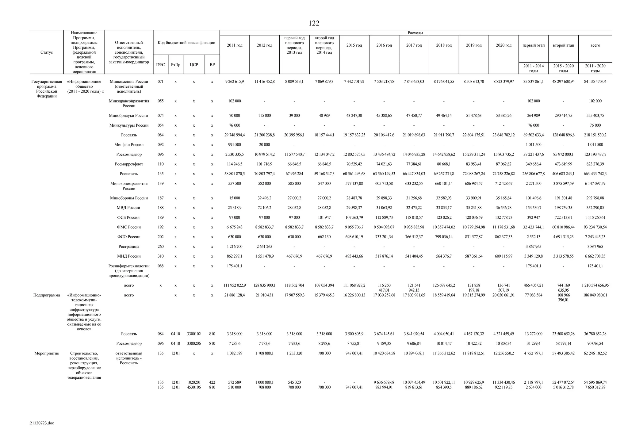 ГП Информационное общество 2011-2020 (вторая редакция 2012 год)