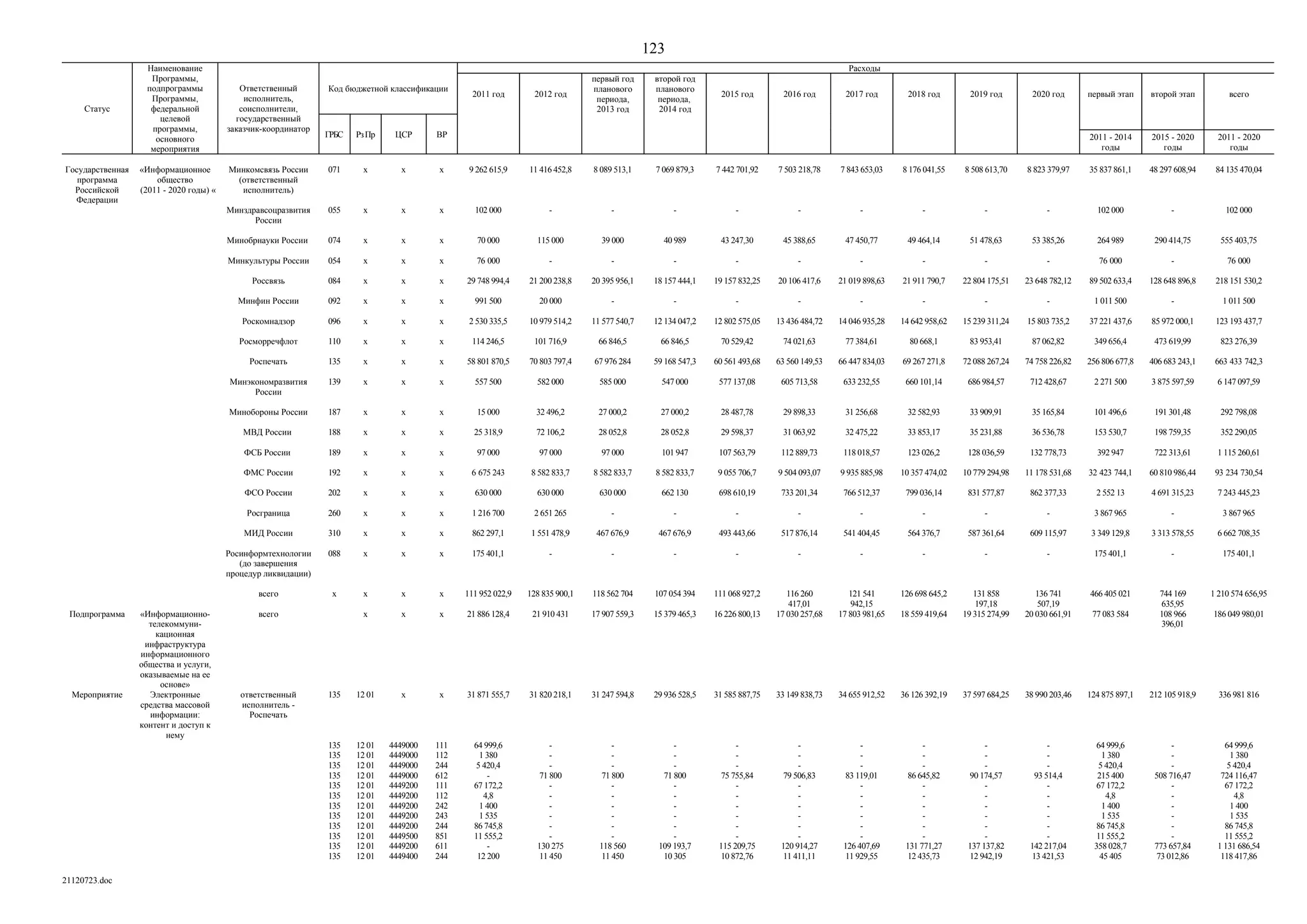 ГП Информационное общество 2011-2020 (вторая редакция 2012 год)