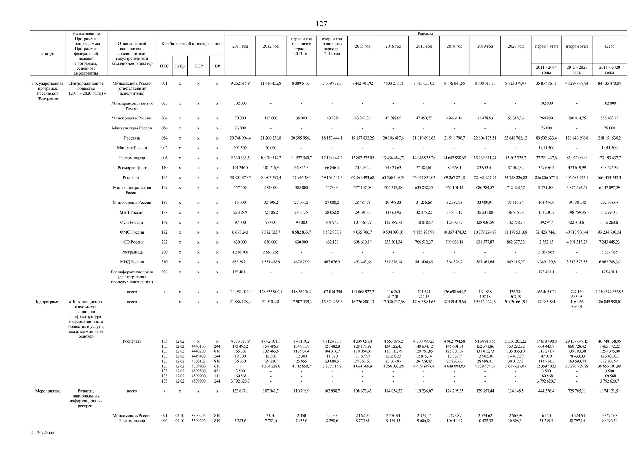 ГП Информационное общество 2011-2020 (вторая редакция 2012 год)