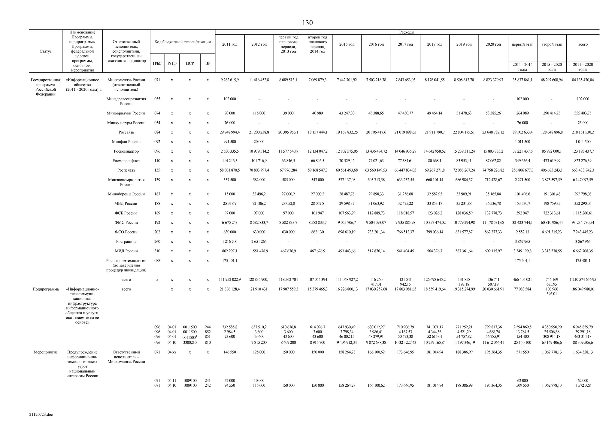 ГП Информационное общество 2011-2020 (вторая редакция 2012 год)