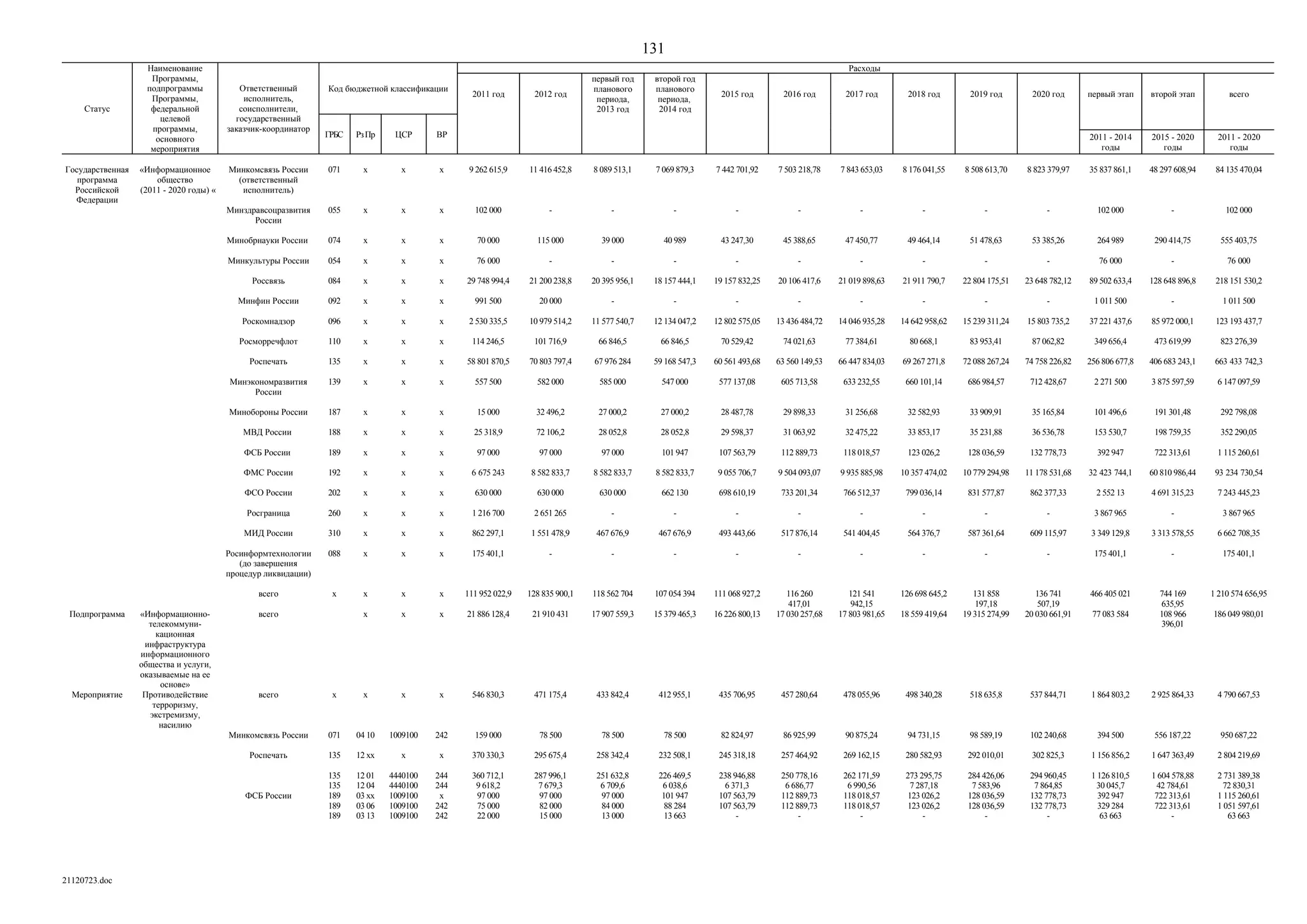 ГП Информационное общество 2011-2020 (вторая редакция 2012 год)