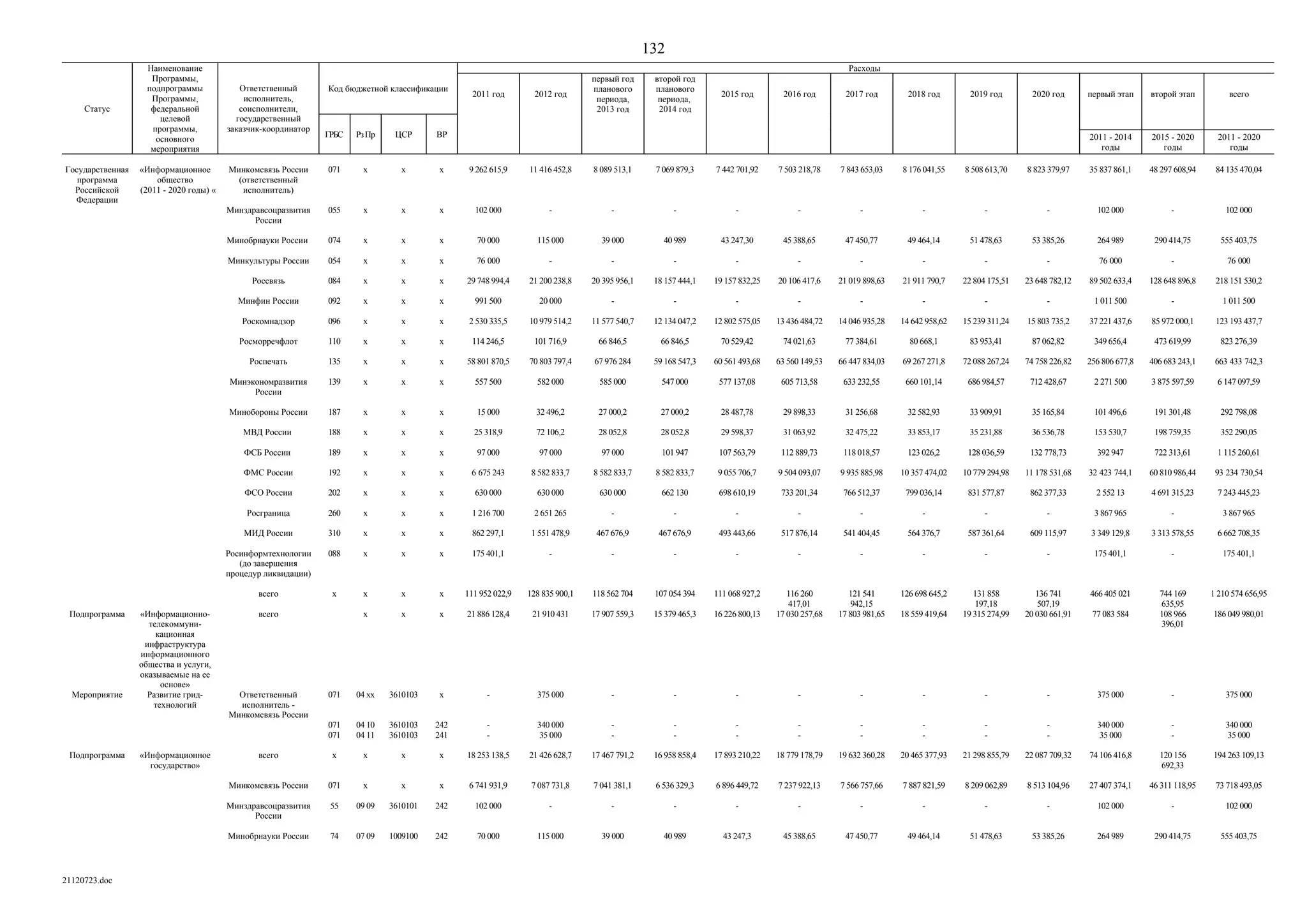ГП Информационное общество 2011-2020 (вторая редакция 2012 год)