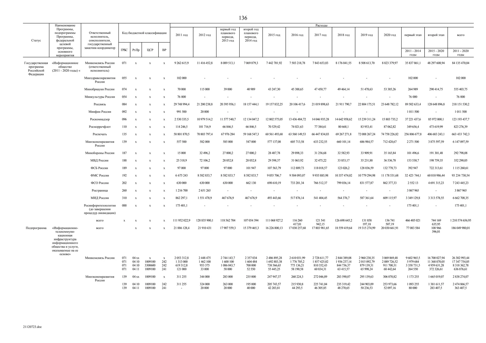 ГП Информационное общество 2011-2020 (вторая редакция 2012 год)