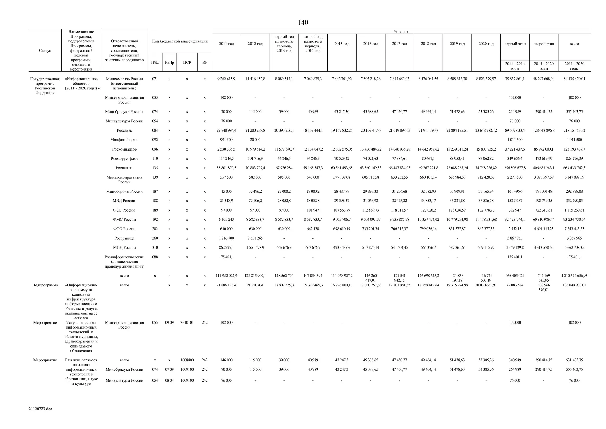 ГП Информационное общество 2011-2020 (вторая редакция 2012 год)