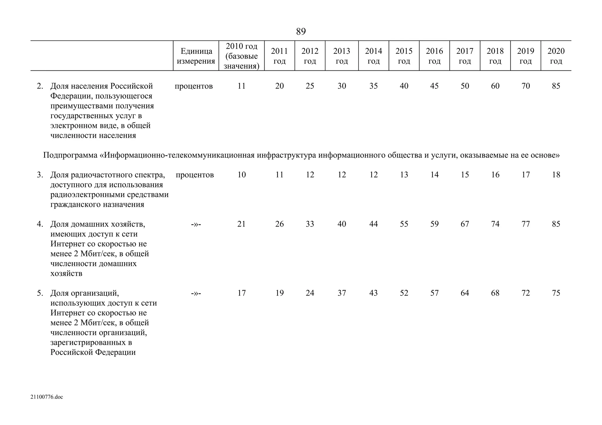 ГП Информационное общество 2011-2020 (вторая редакция 2012 год)