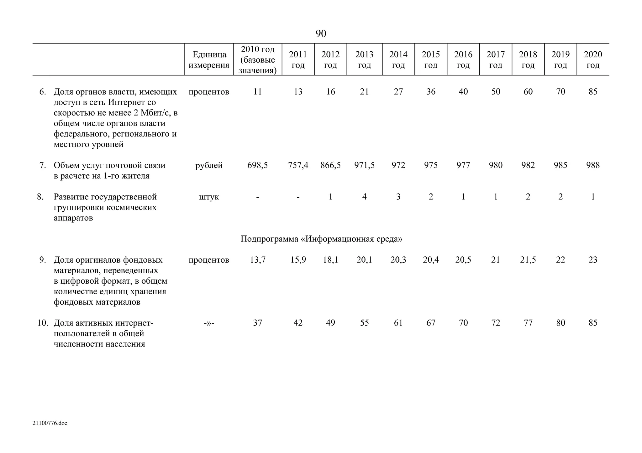 ГП Информационное общество 2011-2020 (вторая редакция 2012 год)