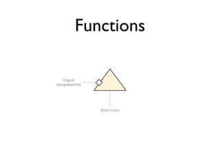 Functions

   Input
(arguments)




              Function
 