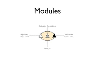 Modules
             Private Functions




Imported                         Exported
Functions                        Func...