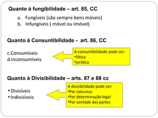 Quanto à fungibilidade – art. 85, CC
     a. Fungíveis (são sempre bens móveis)
     b. Infungíveis ( móvel ou imóvel)


Quanto à Consuntibilidade - art. 86, CC

c.Consumíveis                A consuntibilidade pode ser:
                             •fática
d.inconsumíveis              •jurídica


Quanto à Divisibilidade – arts. 87 e 88 cc
                          A divisibilidade pode ser:
•Divisíveis               •Por natureza
•Indivisíveis             •Por determinação legal
                          •Por vontade das partes
 