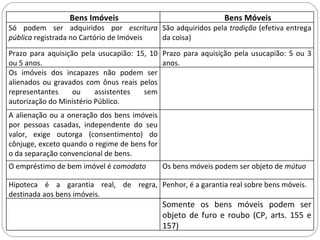 Bens Imóveis                                  Bens Móveis
Só podem ser adquiridos por escritura São adquiridos pela tradição (efetiva entrega
pública registrada no Cartório de Imóveis da coisa)
Prazo para aquisição pela usucapião: 15, 10 Prazo para aquisição pela usucapião: 5 ou 3
ou 5 anos.                                  anos.
Os imóveis dos incapazes não podem ser
alienados ou gravados com ônus reais pelos
representantes     ou     assistentes  sem
autorização do Ministério Público.
A alienação ou a oneração dos bens imóveis
por pessoas casadas, independente do seu
valor, exige outorga (consentimento) do
cônjuge, exceto quando o regime de bens for
o da separação convencional de bens.
O empréstimo de bem imóvel é comodato         Os bens móveis podem ser objeto de mútuo

Hipoteca é a garantia real, de regra, Penhor, é a garantia real sobre bens móveis.
destinada aos bens imóveis.
                                              Somente os bens móveis podem ser
                                              objeto de furo e roubo (CP, arts. 155 e
                                              157)
 