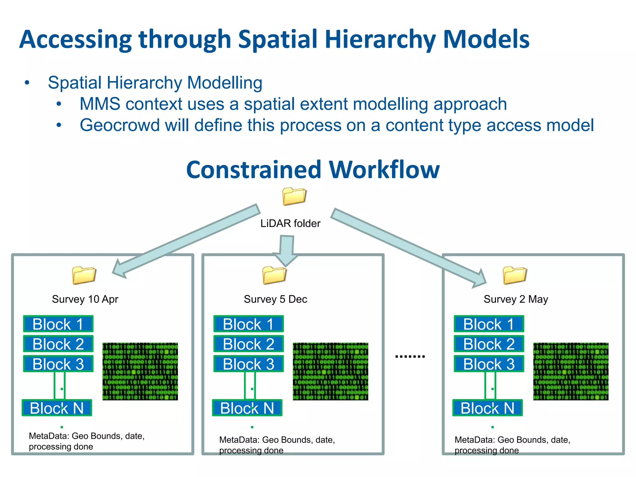 Accessing through Spatial Hierarchy Models
• Spatial Hierarchy Modelling
   • MMS context uses a spatial extent modelling approach
   • Geocrowd will define this process on a content type access model

                              Constrained Workflow
                                         LiDAR folder




     Survey 10 Apr                   Survey 5 Dec                             Survey 2 May

Block 1                         Block 1                                  Block 1
Block 2                         Block 2                                  Block 2
                                                              .......
Block 3                         Block 3                                  Block 3
    .                               .                                        .
    .
Block N                             .
                                Block N                                      .
                                                                         Block N
    .                               .                                        .
MetaData: Geo Bounds, date,     MetaData: Geo Bounds, date,             MetaData: Geo Bounds, date,
processing done                 processing done                         processing done
 