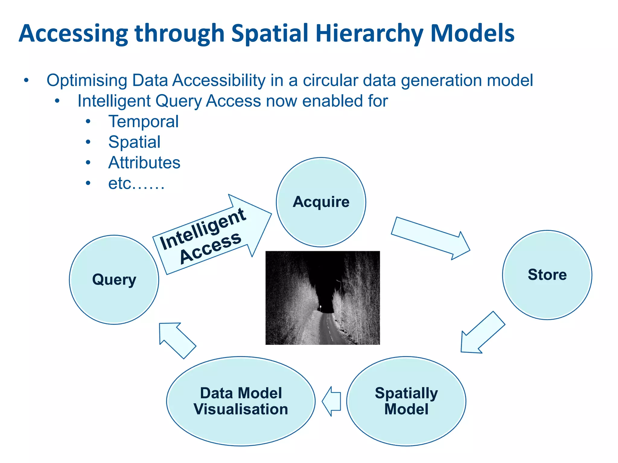 Accessing through Spatial Hierarchy Models
• Optimising Data Accessibility in a circular data generation model
   • Intelligent Query Access now enabled for
      • Temporal
      • Spatial
      • Attributes
      • etc……
                                      Acquire




         Query                                                    Store




                       Data Model               Spatially
                      Visualisation              Model
 