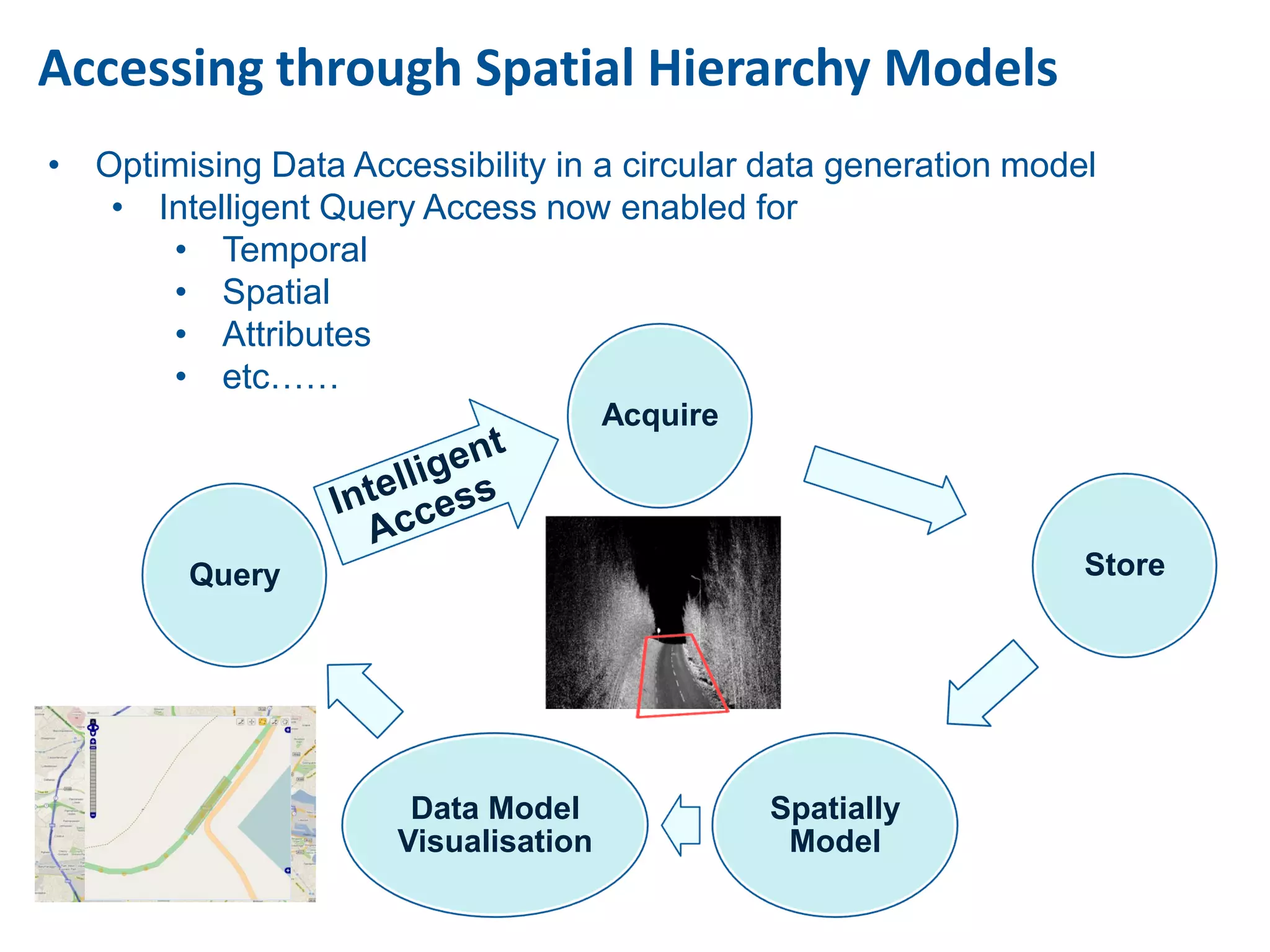 Accessing through Spatial Hierarchy Models
• Optimising Data Accessibility in a circular data generation model
   • Intelligent Query Access now enabled for
      • Temporal
      • Spatial
      • Attributes
      • etc……
                                      Acquire




         Query                                                    Store




                       Data Model               Spatially
                      Visualisation              Model
 