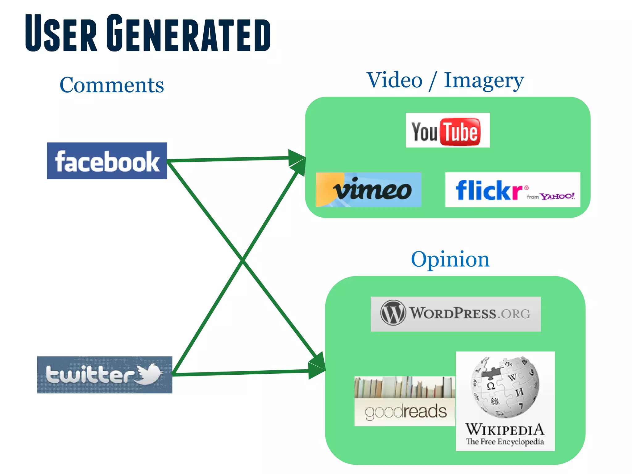 User Generated
  Comments       Video / Imagery




                     Opinion
 