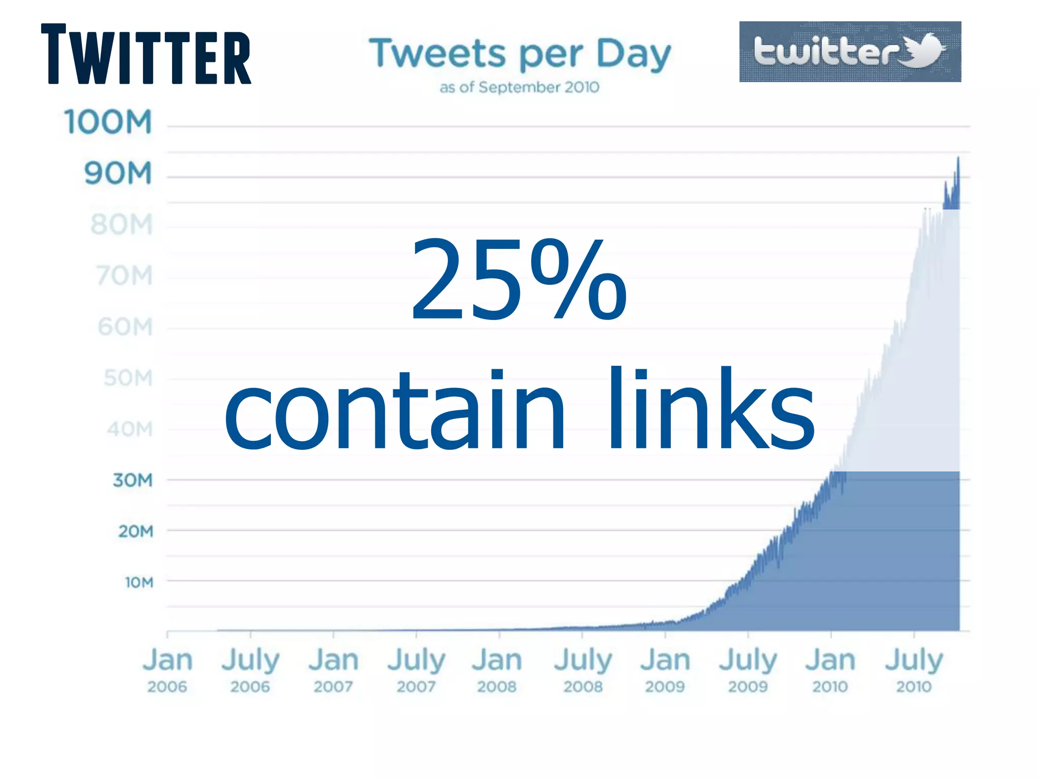 Twitter

         25%
      contain links
 