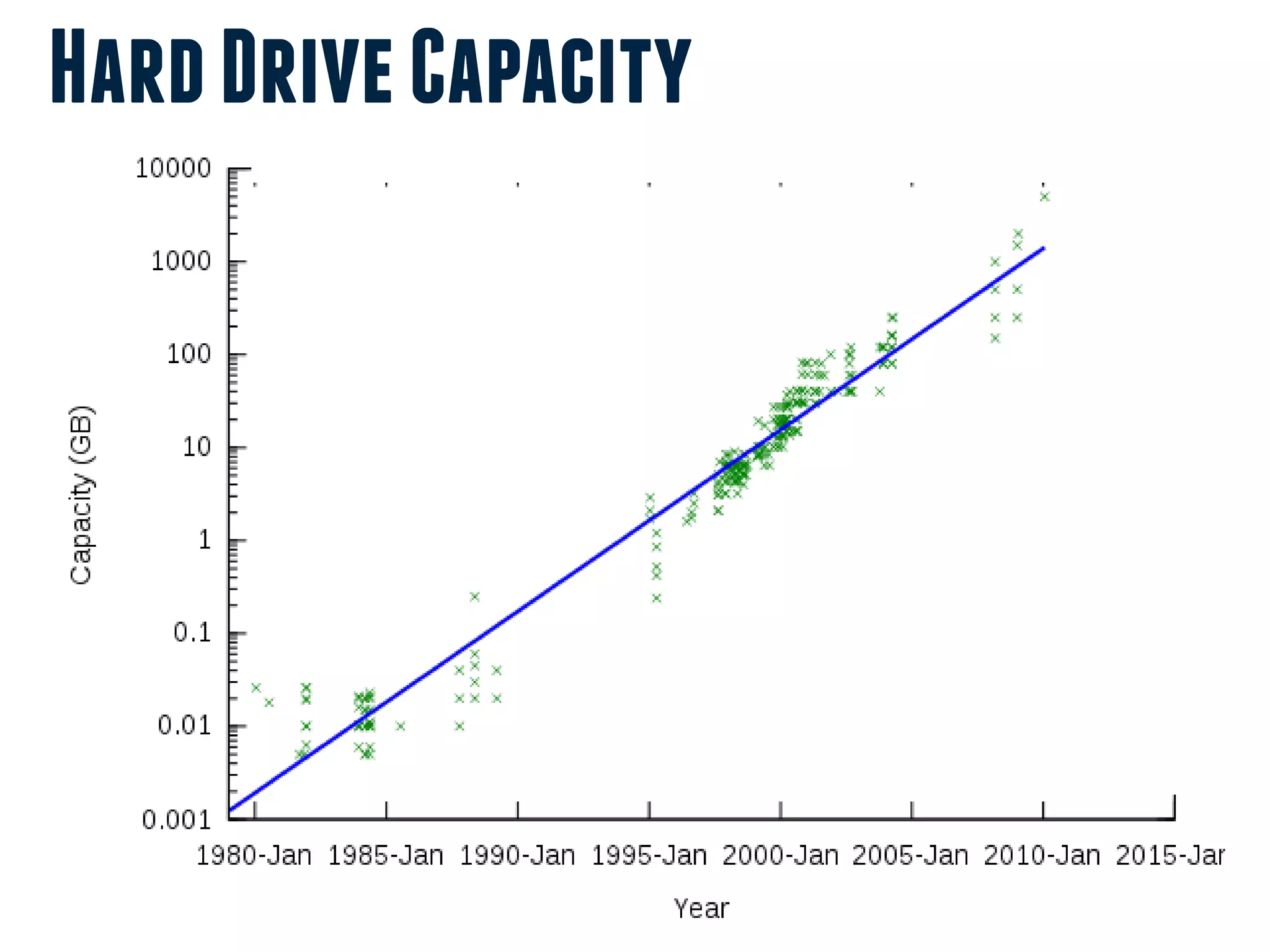 Hard Drive Capacity
 