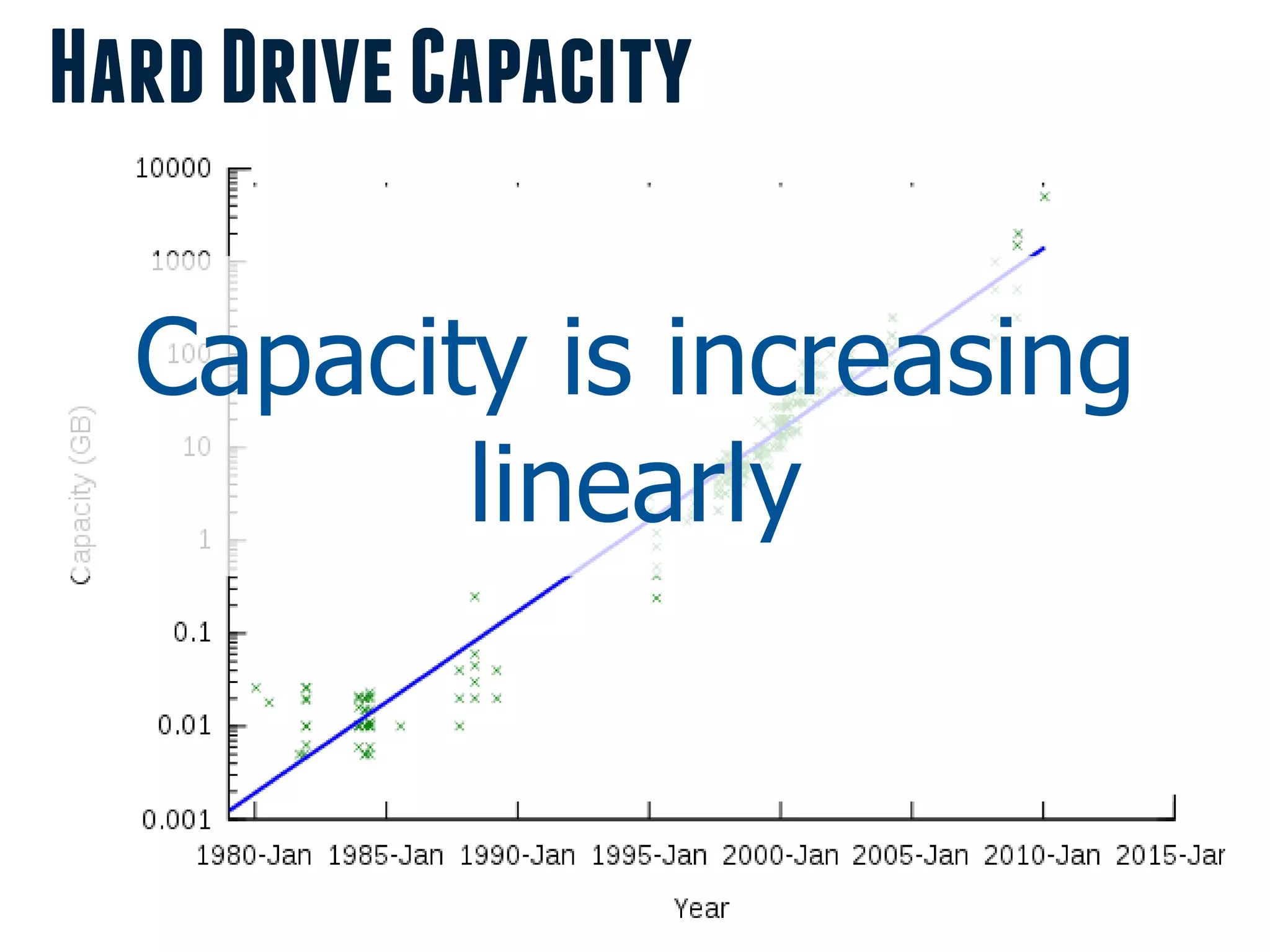 Hard Drive Capacity

  Capacity is increasing
         linearly
 