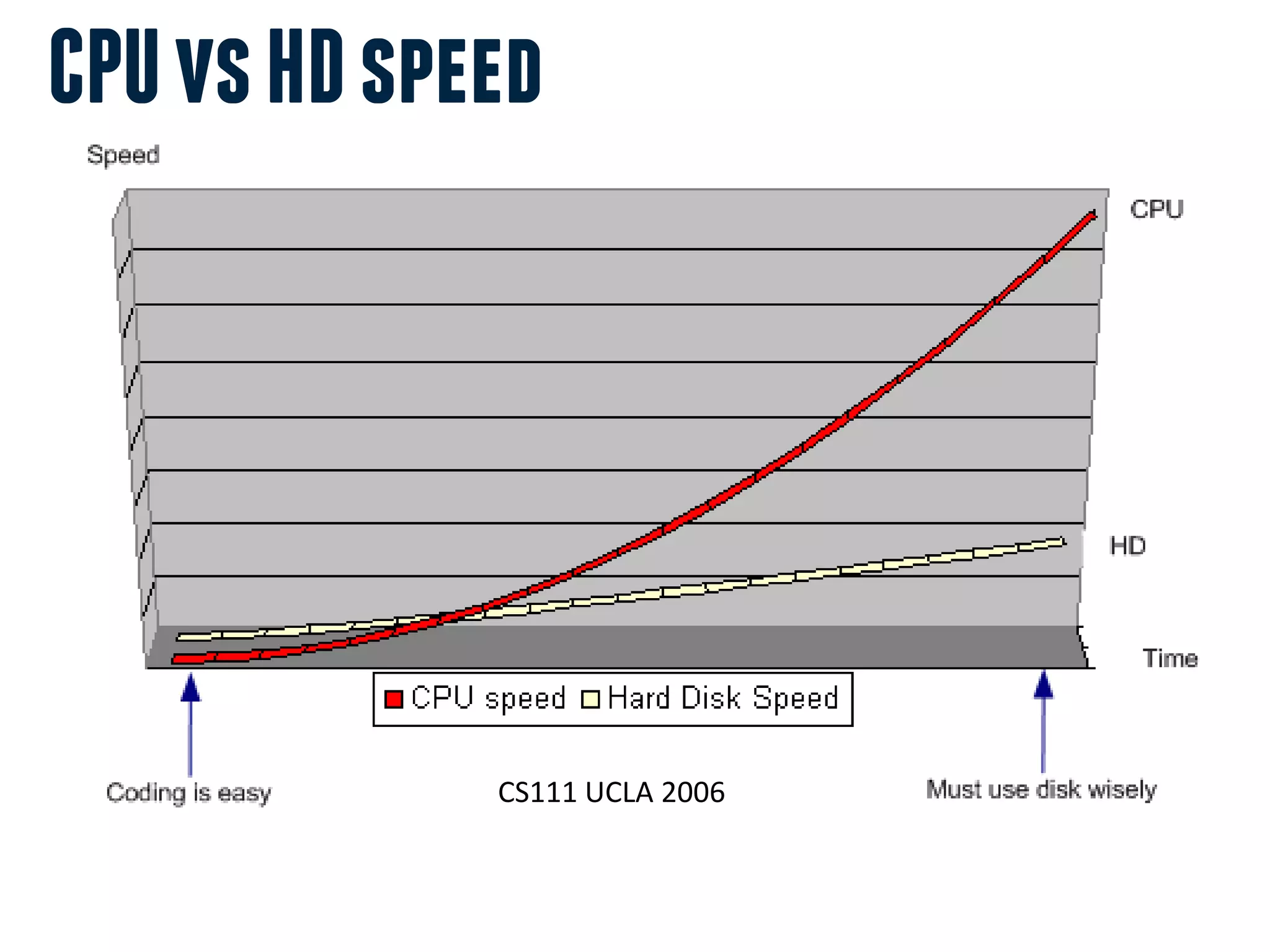 CPU vs HD speed




             CS111 UCLA 2006
 
