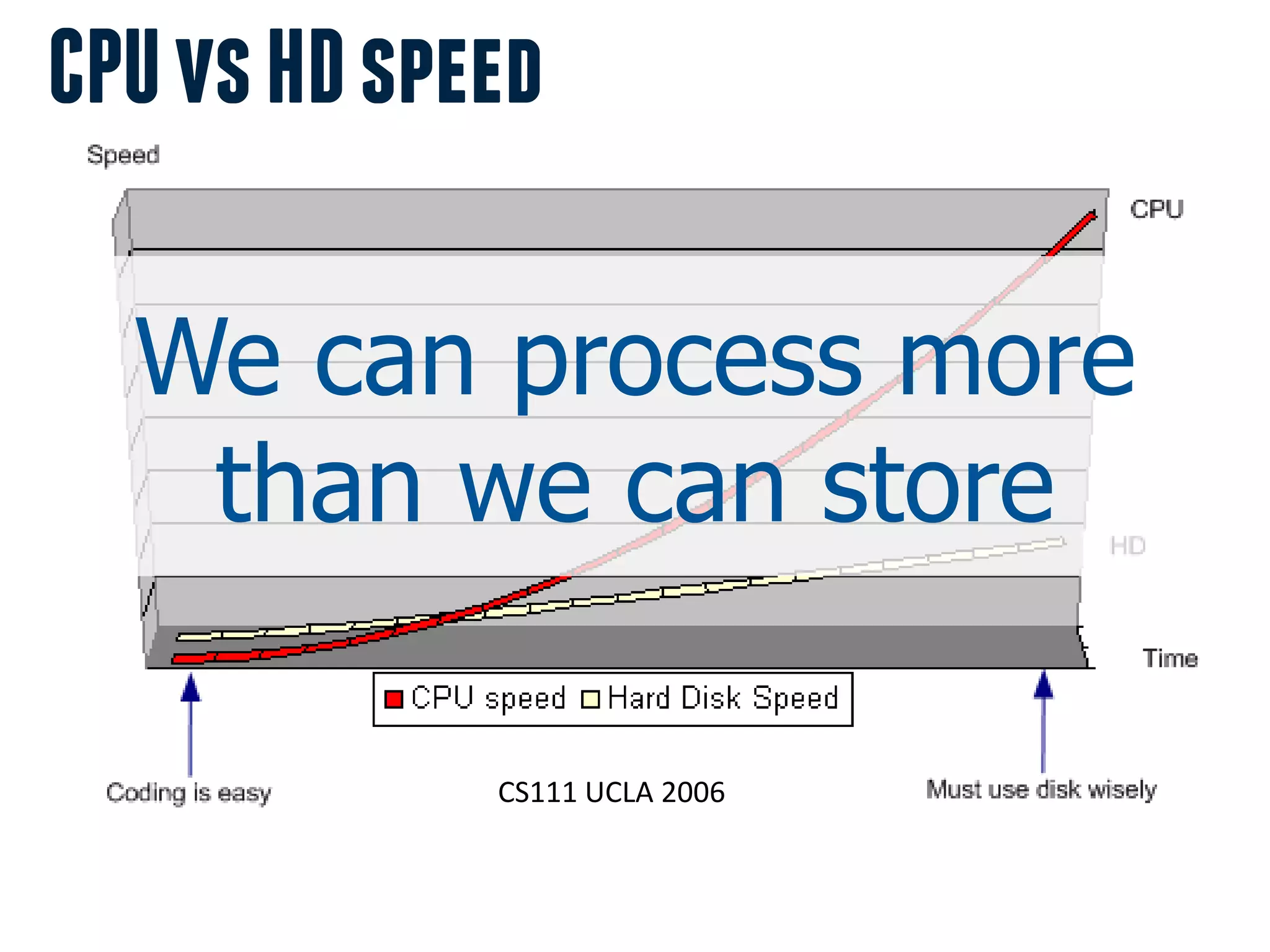 CPU vs HD speed

  We can process more
   than we can store

             CS111 UCLA 2006
 