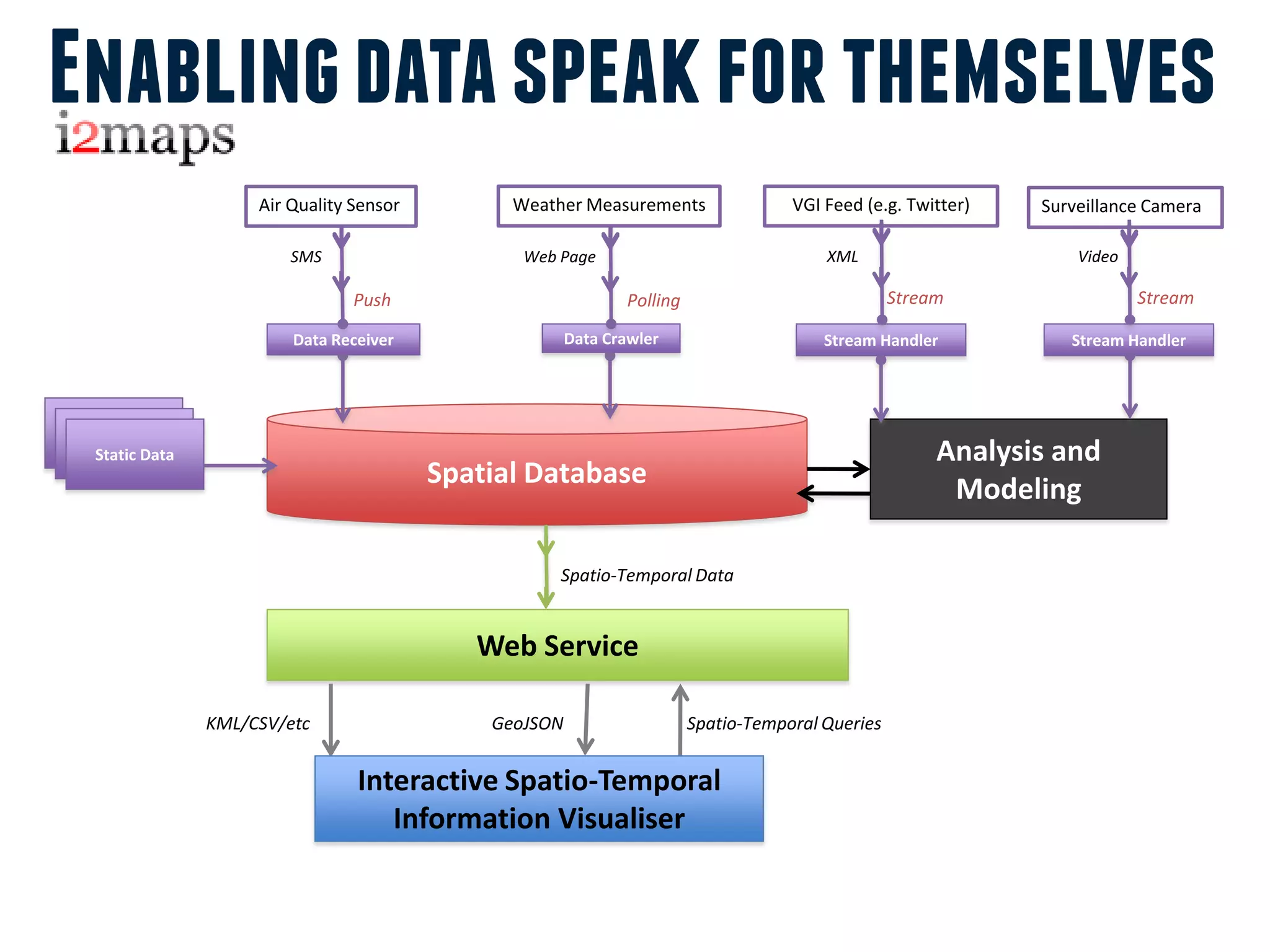 Enabling data speak for themselves
                      Air Quality Sensor         Weather Measurements                  VGI Feed (e.g. Twitter)   Surveillance Camera

                          SMS                     Web Page                                 XML                       Video

                                  Push                           Polling                             Stream                  Stream

                          Data Receiver                  Data Crawler                      Stream Handler           Stream Handler




Static Data
 Static Data
   Static Data                                                                                            Analysis and
                                           Spatial Database
                                                                                                           Modeling

                                                      Spatio-Temporal Data
                    i2maps
                                              Web Service

                 KML/CSV/etc                   GeoJSON                     Spatio-Temporal Queries


                                  Interactive Spatio-Temporal
                                     Information Visualiser
 