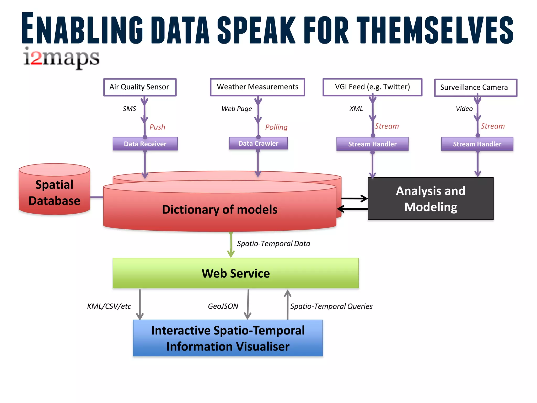 Enabling data speak for themselves
                      Air Quality Sensor      Weather Measurements                  VGI Feed (e.g. Twitter)   Surveillance Camera

                          SMS                  Web Page                                 XML                       Video

                                  Push                        Polling                             Stream                  Stream

                          Data Receiver               Data Crawler                      Stream Handler           Stream Handler




 Spatial
Static Data
 Static Data
   Static Data                                                                                         Analysis and
Database                                Spatial Database
                                     Dictionary of models                                               Modeling

                                                   Spatio-Temporal Data
                    i2maps
                                           Web Service

                 KML/CSV/etc                GeoJSON                     Spatio-Temporal Queries


                                  Interactive Spatio-Temporal
                                     Information Visualiser
 