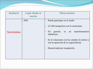 Sustancia     Lugar donde se                 Observaciones
                  secreta
             - SNC              - Puede participar en el sueño

                                - el LSD antagoniza con la serotonina.

Serotonina                      - En general,      es   un   neurotransmisor
                                  inhibitorio.

                                - Se le relacionan con los estados de ánimo y
                                  con la aparición de la esquizofrenia.

                                - Desactivada por recaptación.
 