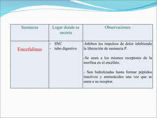 Sustancia     Lugar donde se                Observaciones
                  secreta

              - SNC              -Inhiben los impulsos de dolor inhibiendo
Encefalinas   - tubo digestivo   la liberación de sustancia P.

                                 -Se unen a los mismos receptores de la
                                 morfina en el encéfalo.

                                 - Son hidrolizadas hasta formar péptidos
                                 inactivos y aminoácidos una vez que se
                                 unen a su receptor.
 