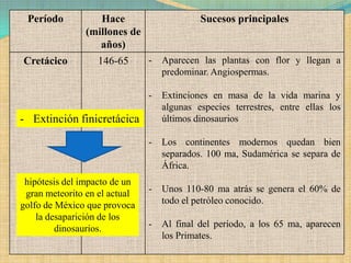 Período          Hace                      Sucesos principales
               (millones de
                  años)
Cretácico         146-65       -   Aparecen las plantas con flor y llegan a
                                   predominar. Angiospermas.

                               -   Extinciones en masa de la vida marina y
                                   algunas especies terrestres, entre ellas los
- Extinción finicretácica          últimos dinosaurios

                               -   Los continentes modernos quedan bien
                                   separados. 100 ma, Sudamérica se separa de
                                   África.
 hipótesis del impacto de un
 gran meteorito en el actual   -   Unos 110-80 ma atrás se genera el 60% de
golfo de México que provoca        todo el petróleo conocido.
    la desaparición de los
         dinosaurios.          -   Al final del período, a los 65 ma, aparecen
                                   los Primates.
 