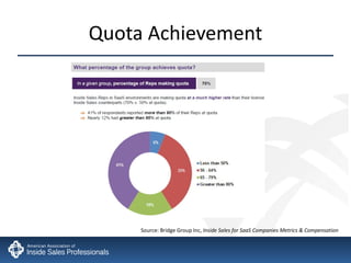 Quota Achievement Source: Bridge Group Inc,  Inside Sales for SaaS Companies Metrics & Compensation 