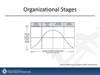 Organizational Stages Source: Chally Group,  Principles of Sales Compensation 