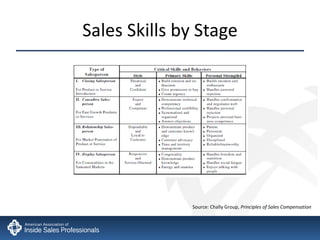 Sales Skills by Stage Source: Chally Group,  Principles of Sales Compensation 